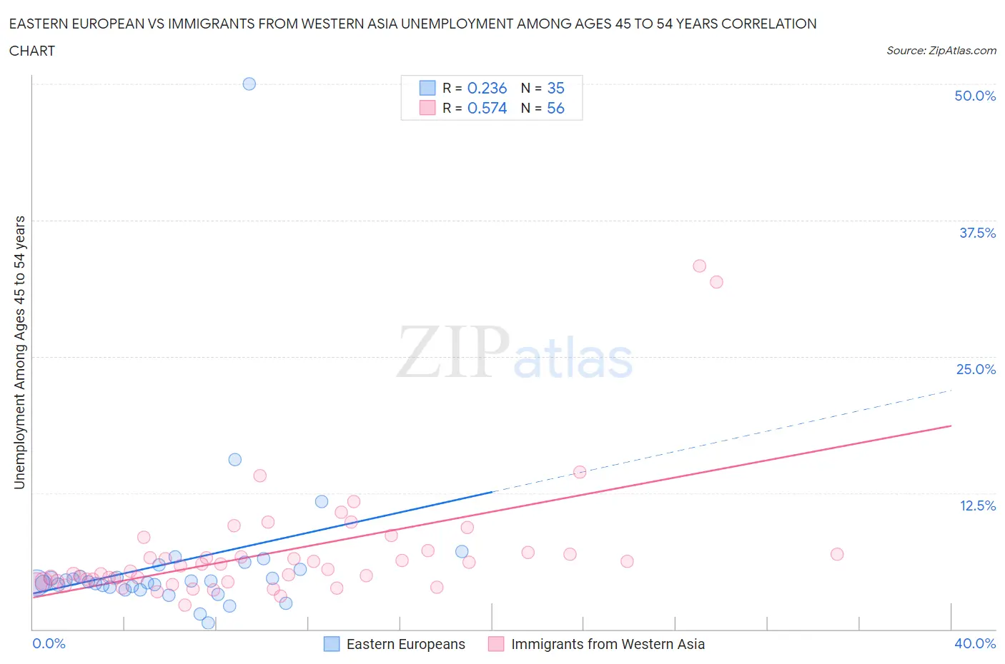 Eastern European vs Immigrants from Western Asia Unemployment Among Ages 45 to 54 years