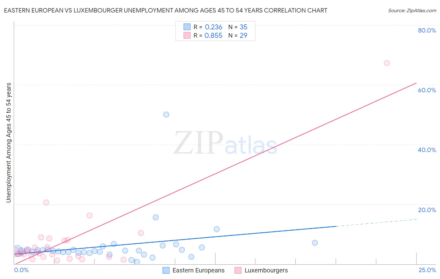 Eastern European vs Luxembourger Unemployment Among Ages 45 to 54 years