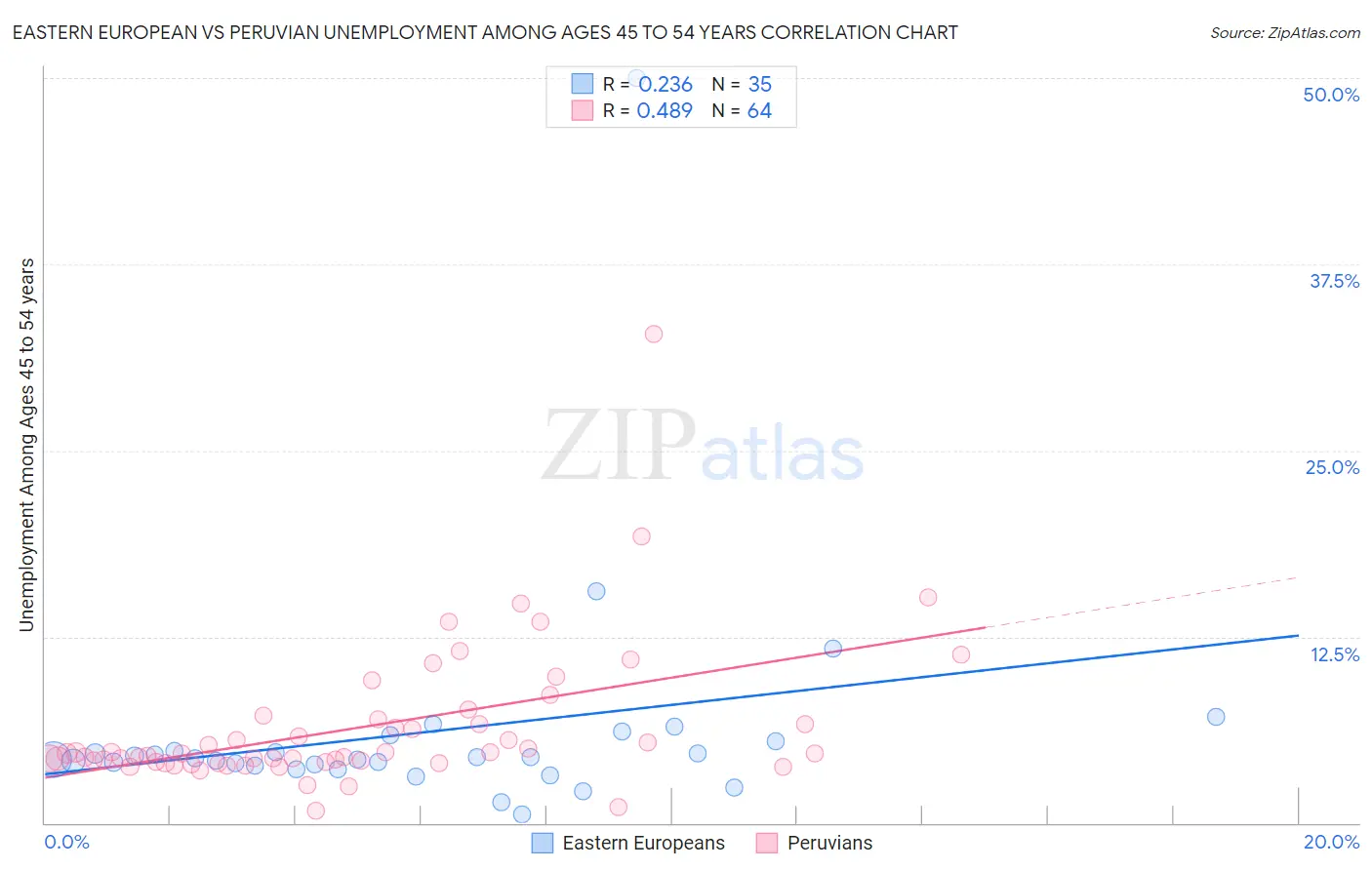 Eastern European vs Peruvian Unemployment Among Ages 45 to 54 years