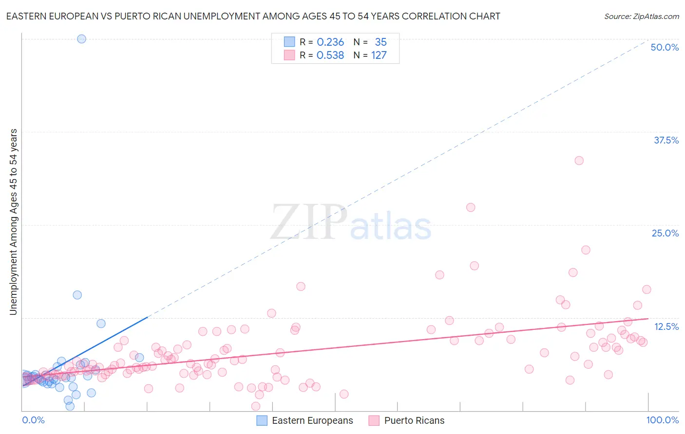 Eastern European vs Puerto Rican Unemployment Among Ages 45 to 54 years