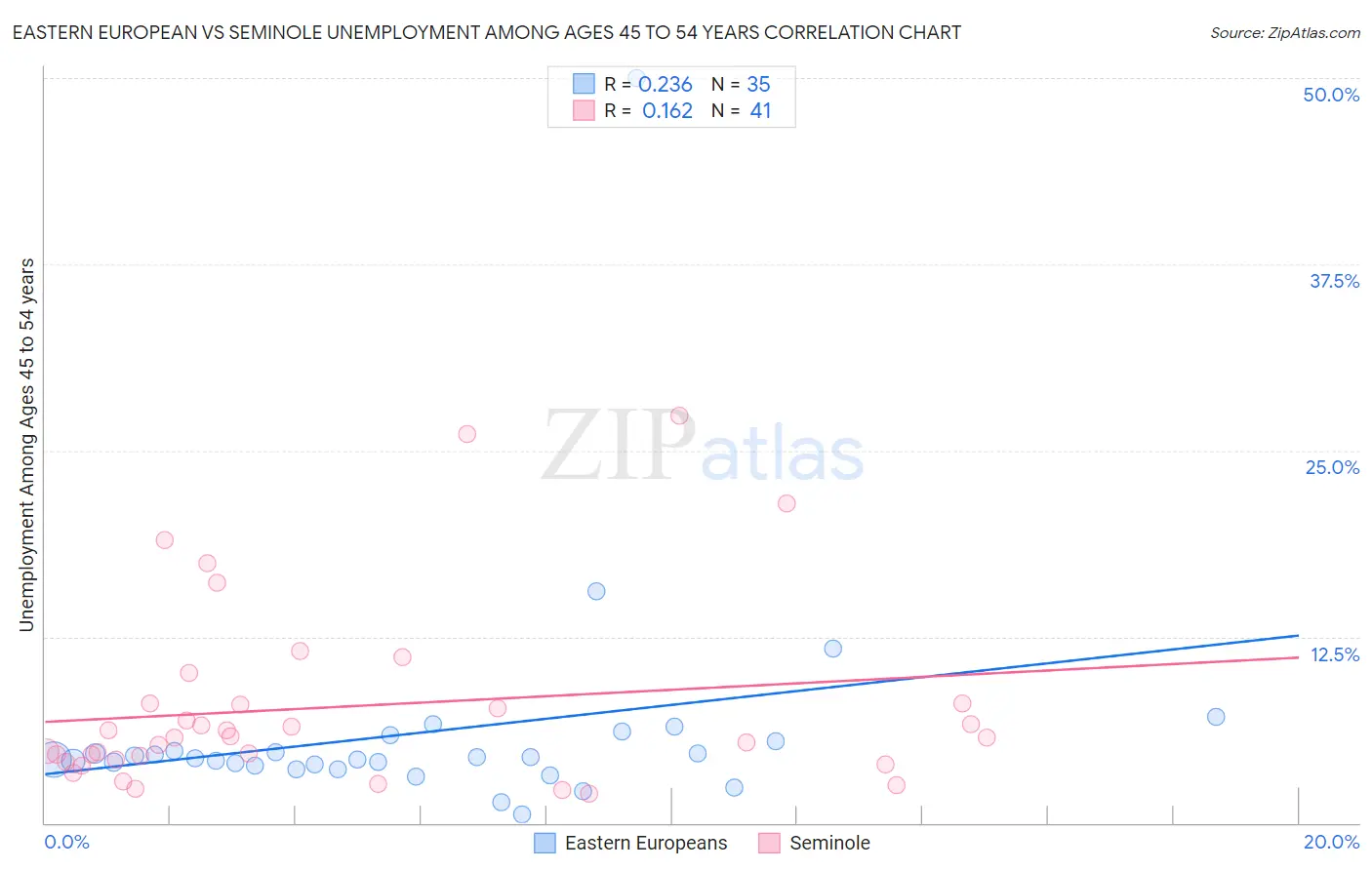 Eastern European vs Seminole Unemployment Among Ages 45 to 54 years