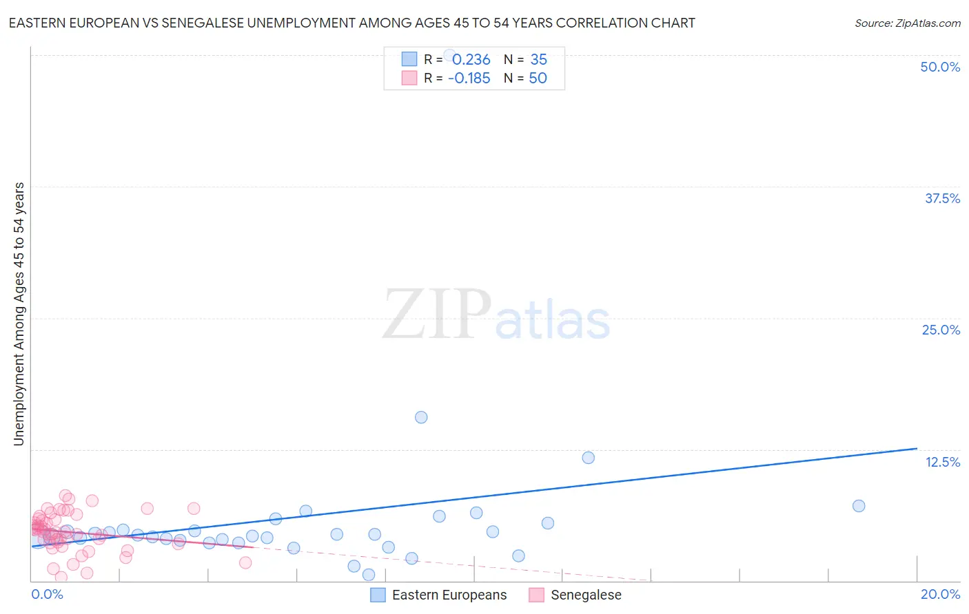 Eastern European vs Senegalese Unemployment Among Ages 45 to 54 years