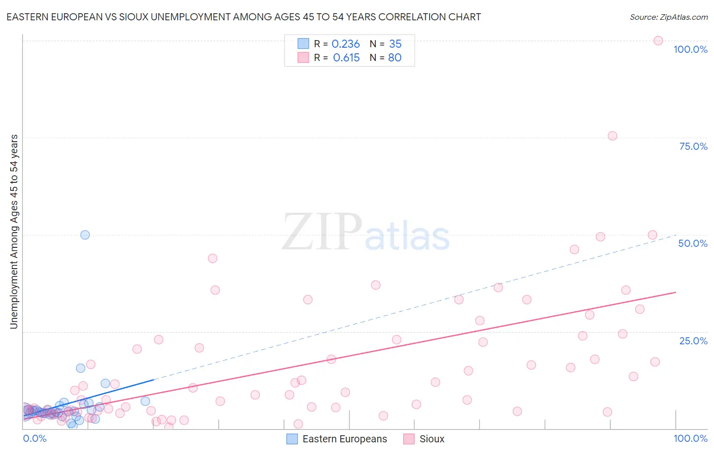 Eastern European vs Sioux Unemployment Among Ages 45 to 54 years