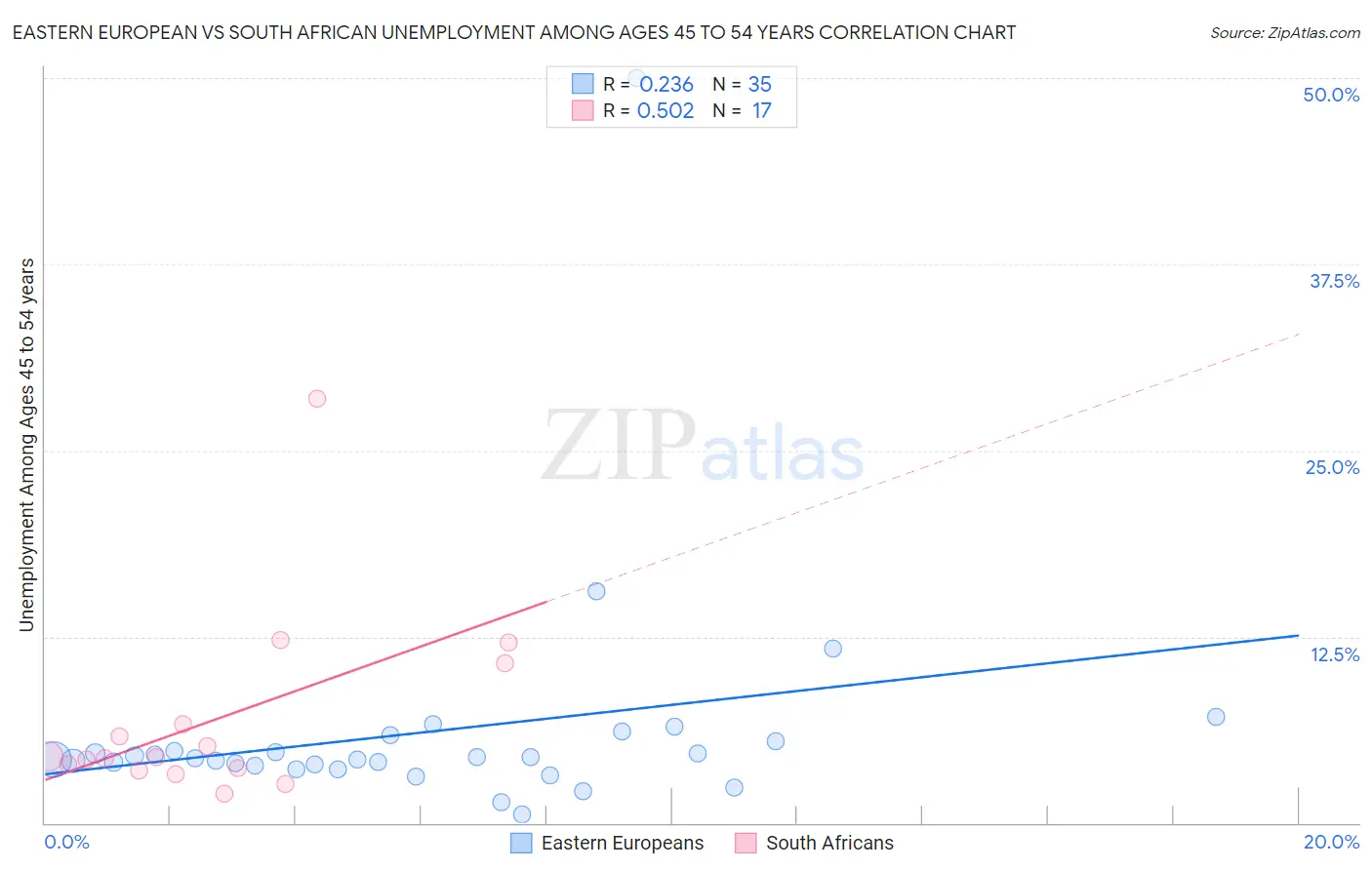 Eastern European vs South African Unemployment Among Ages 45 to 54 years