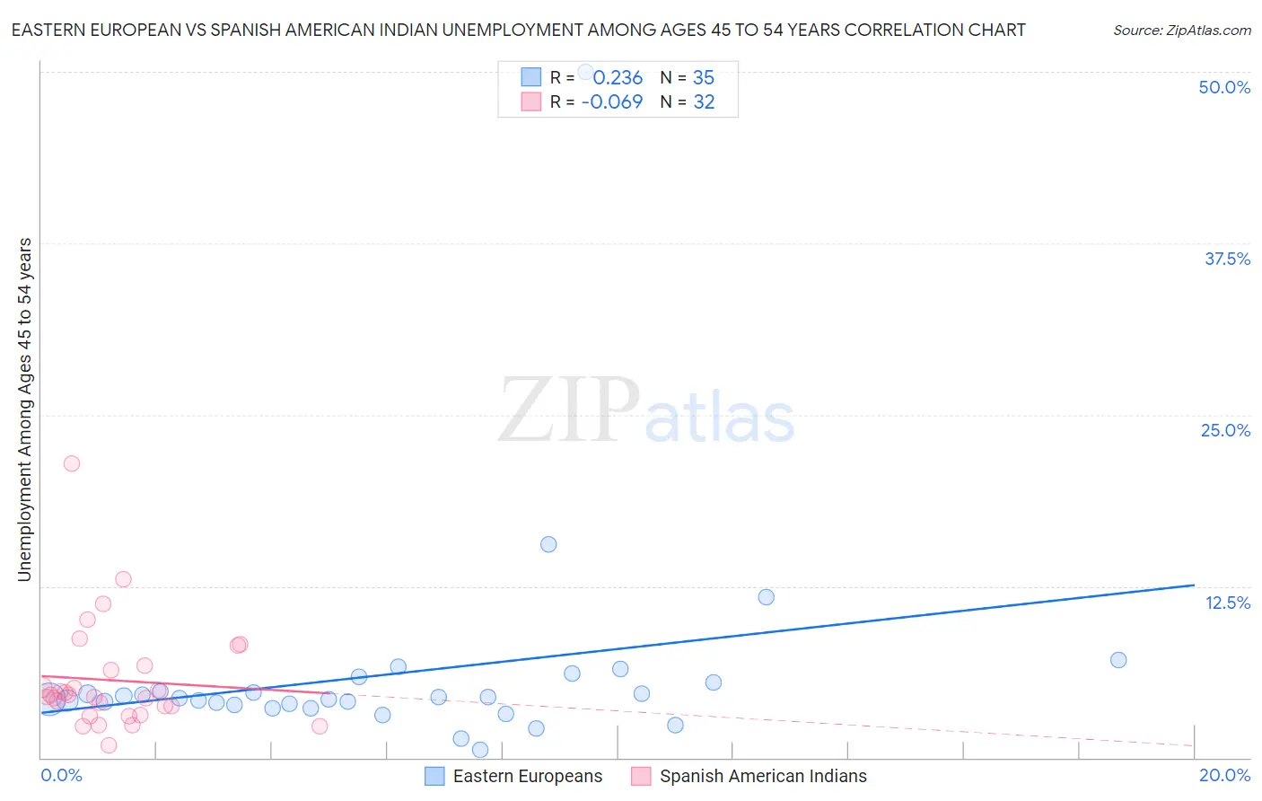 Eastern European vs Spanish American Indian Unemployment Among Ages 45 to 54 years