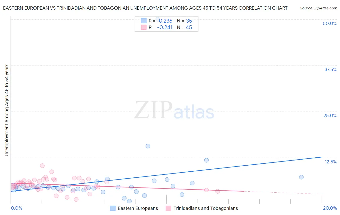 Eastern European vs Trinidadian and Tobagonian Unemployment Among Ages 45 to 54 years