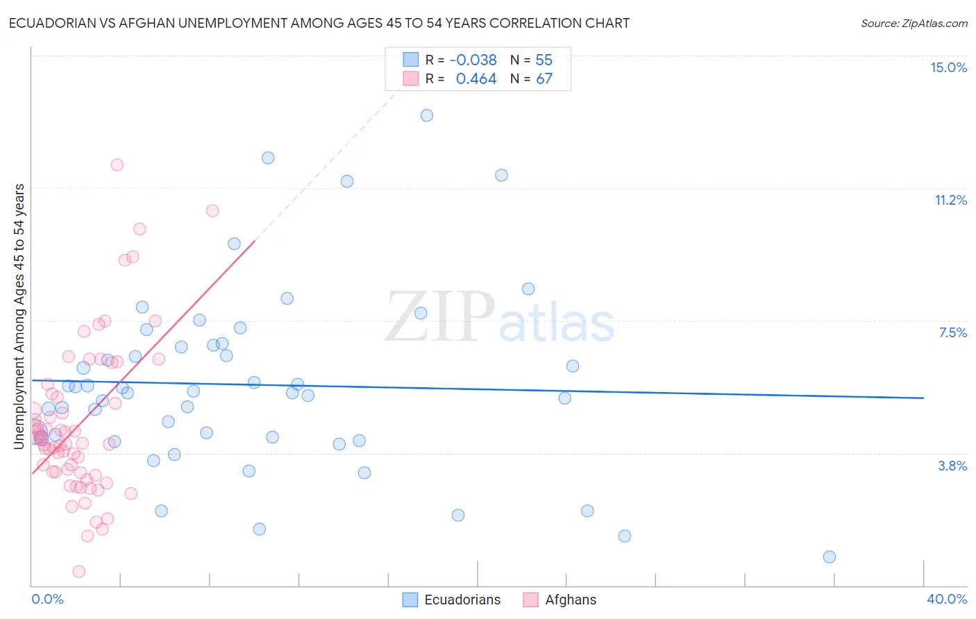 Ecuadorian vs Afghan Unemployment Among Ages 45 to 54 years