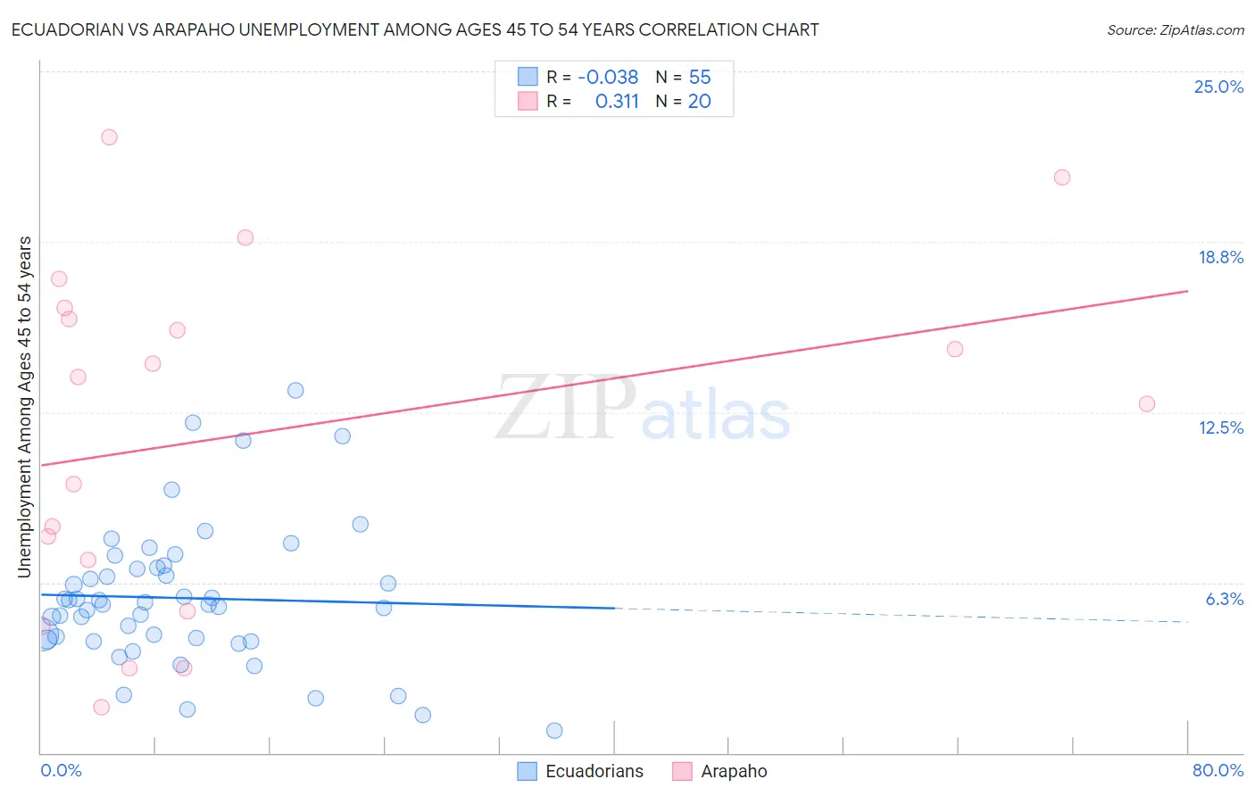 Ecuadorian vs Arapaho Unemployment Among Ages 45 to 54 years