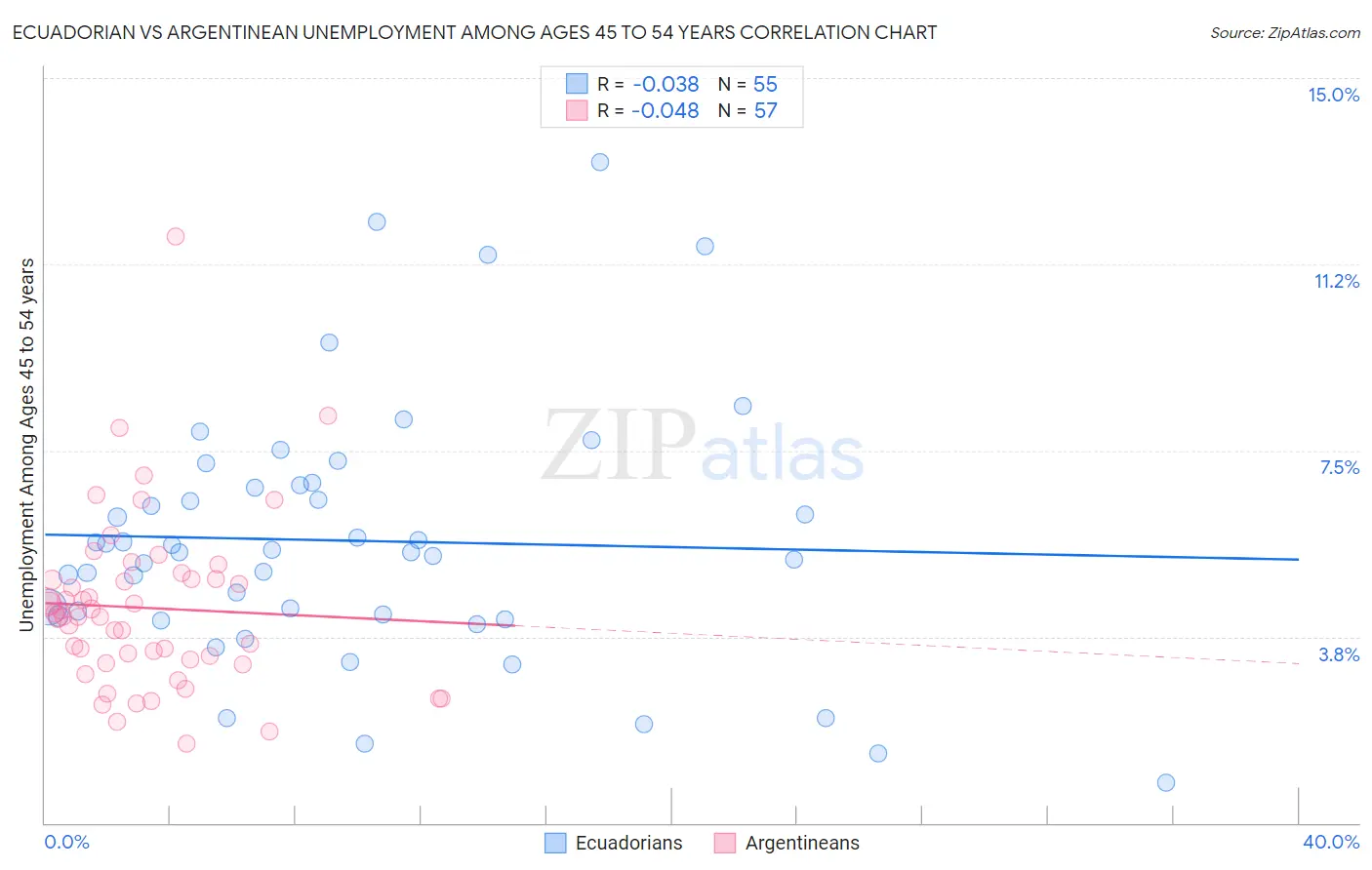 Ecuadorian vs Argentinean Unemployment Among Ages 45 to 54 years