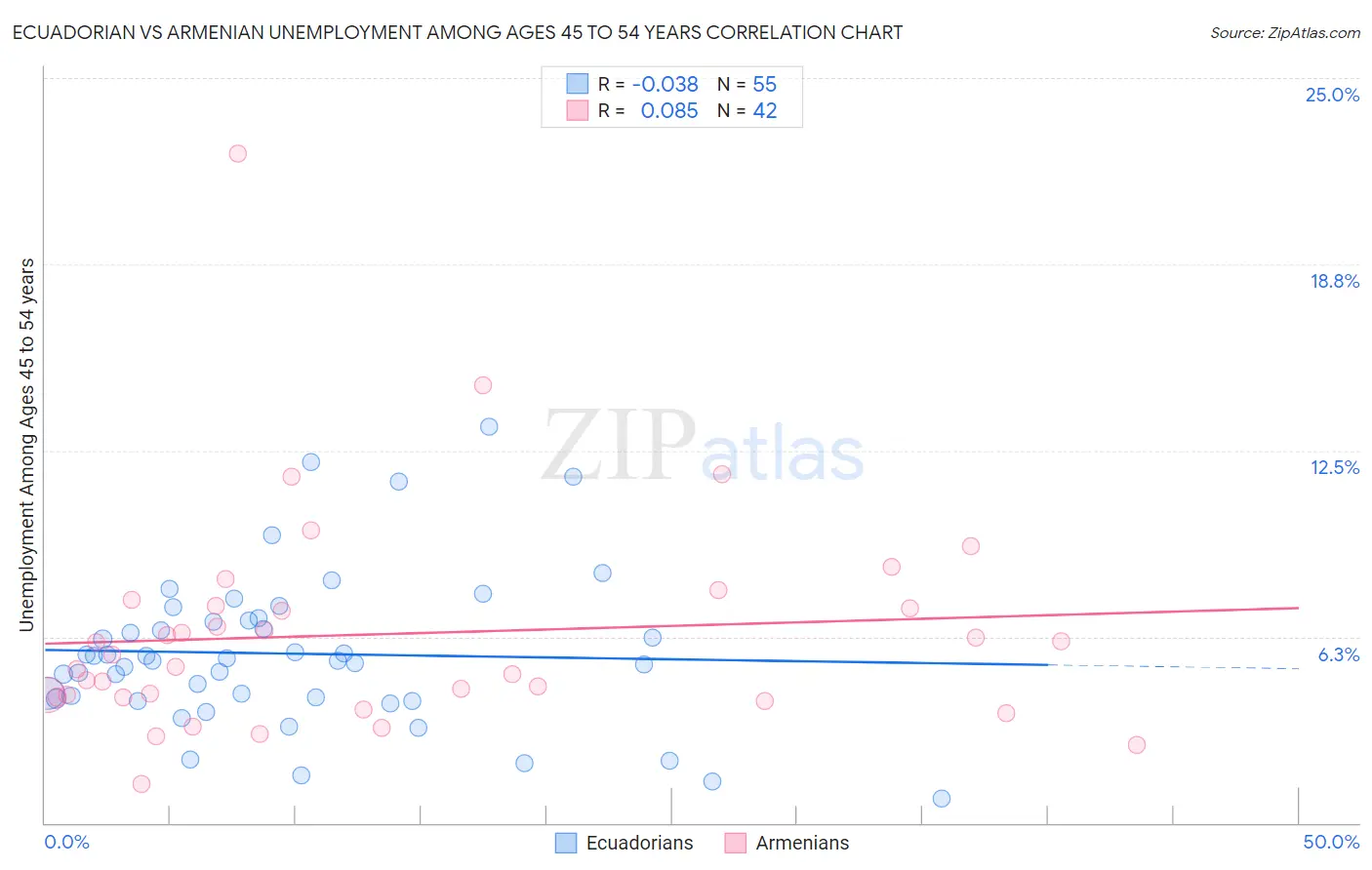 Ecuadorian vs Armenian Unemployment Among Ages 45 to 54 years