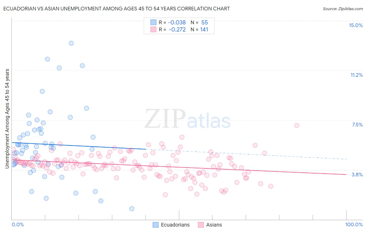 Ecuadorian vs Asian Unemployment Among Ages 45 to 54 years