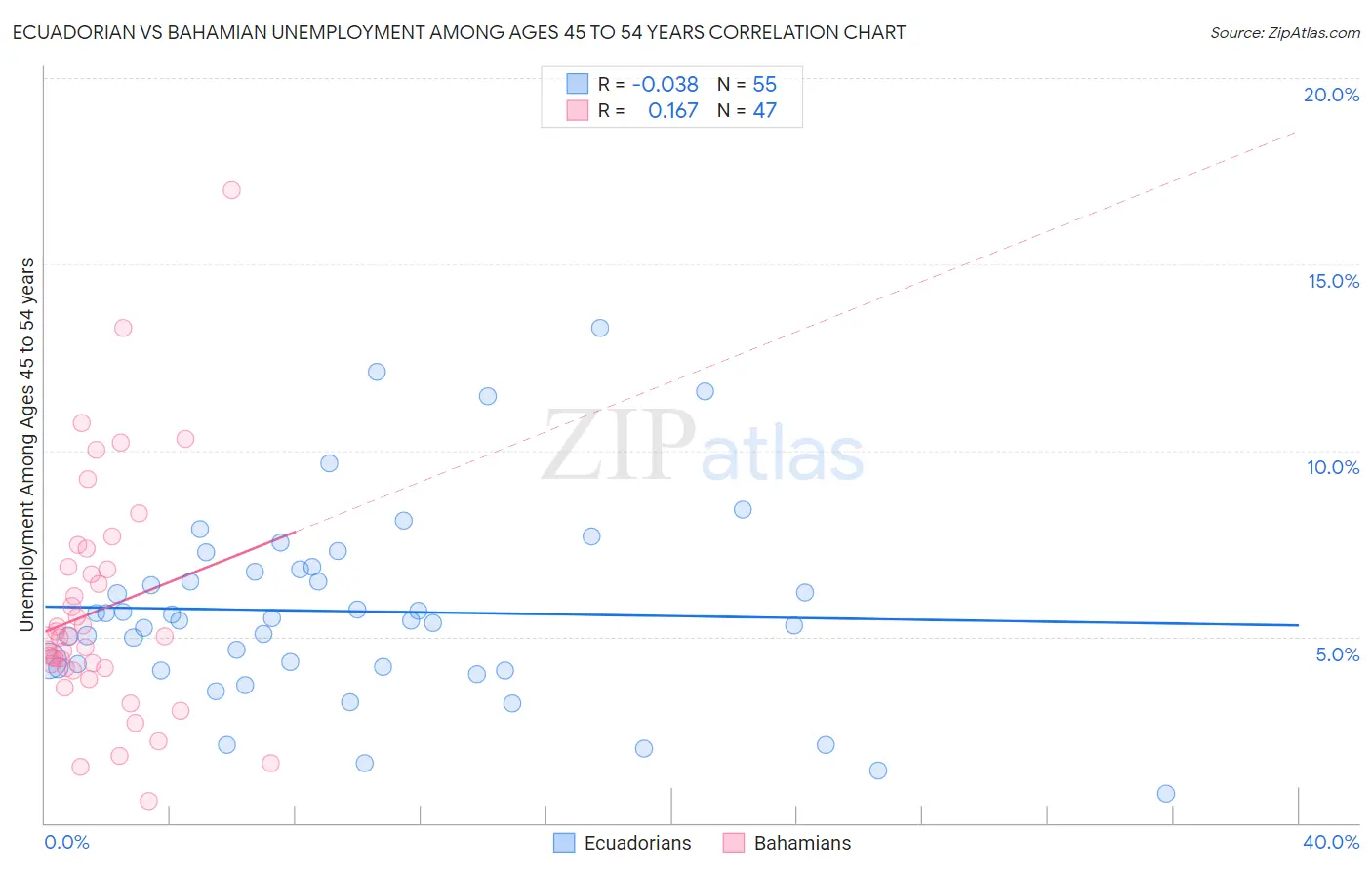 Ecuadorian vs Bahamian Unemployment Among Ages 45 to 54 years