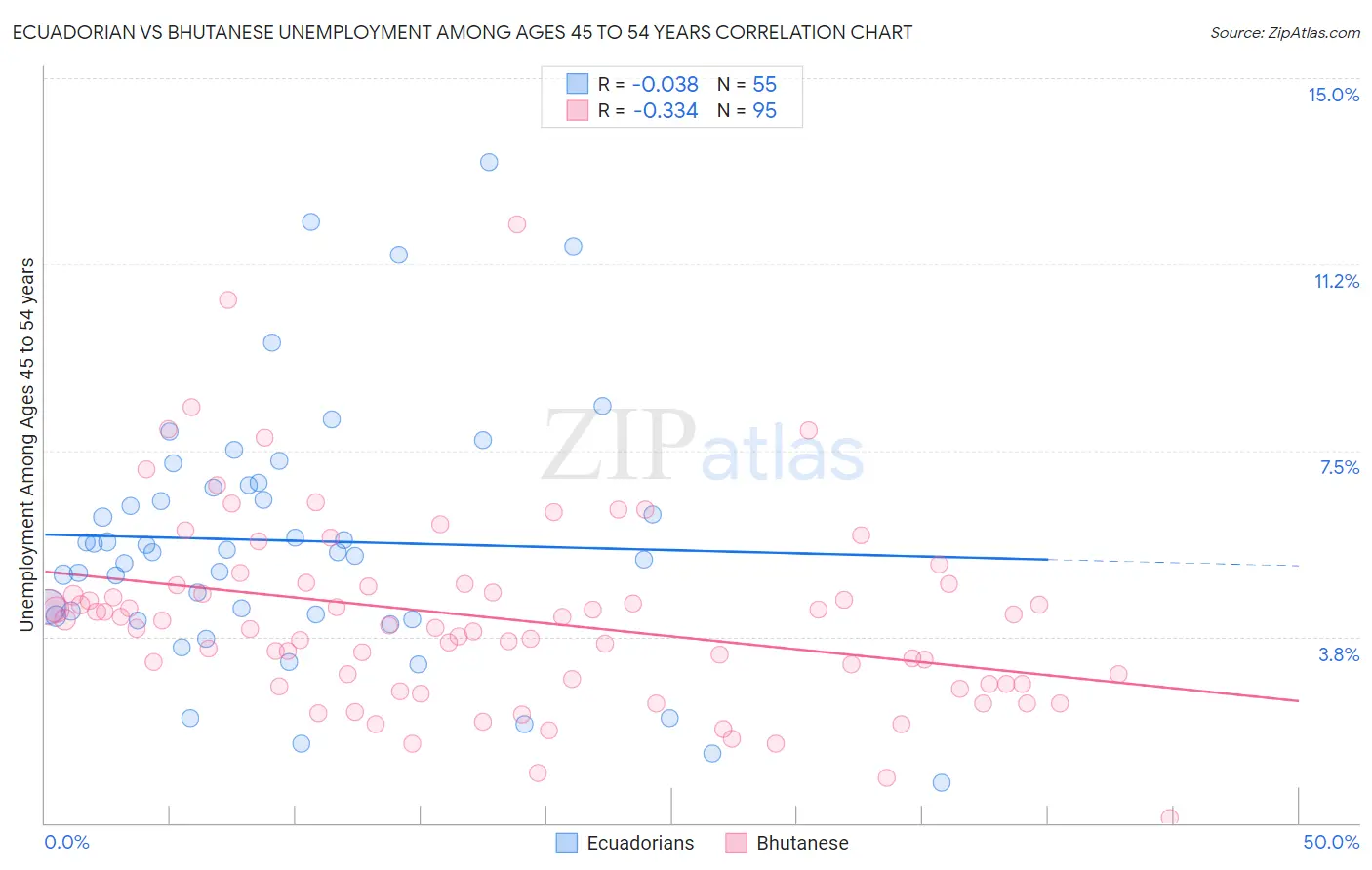 Ecuadorian vs Bhutanese Unemployment Among Ages 45 to 54 years