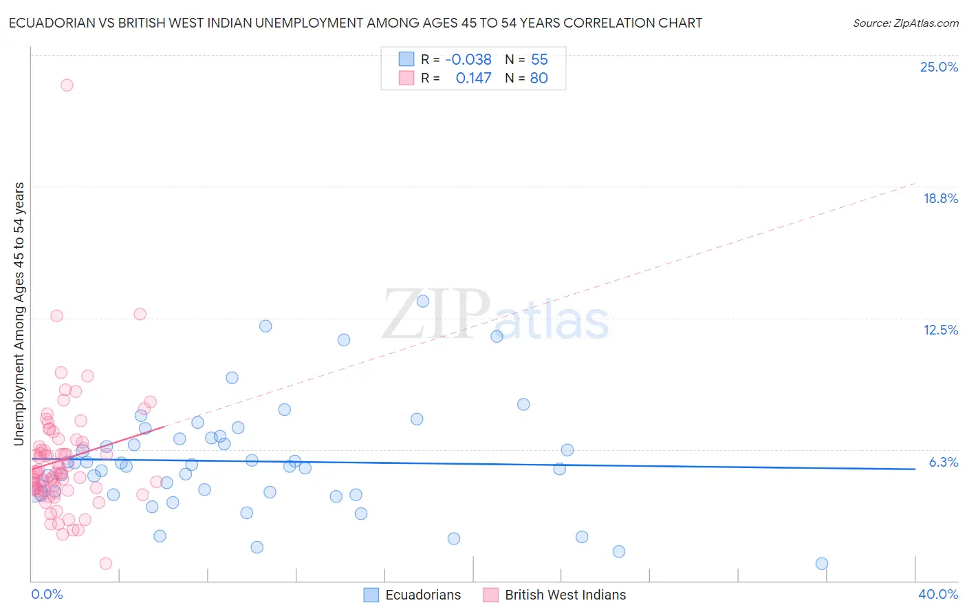 Ecuadorian vs British West Indian Unemployment Among Ages 45 to 54 years