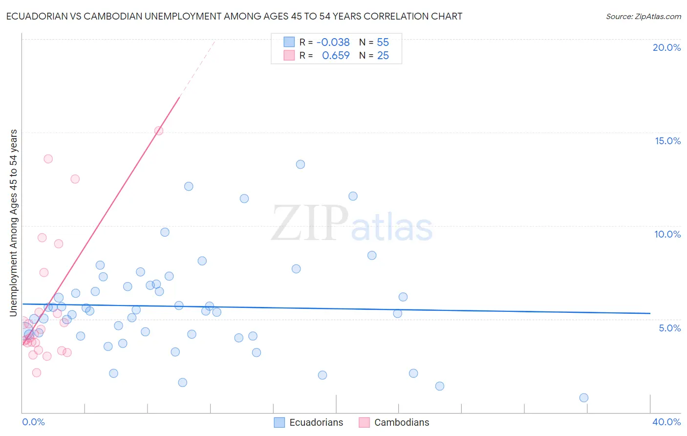 Ecuadorian vs Cambodian Unemployment Among Ages 45 to 54 years