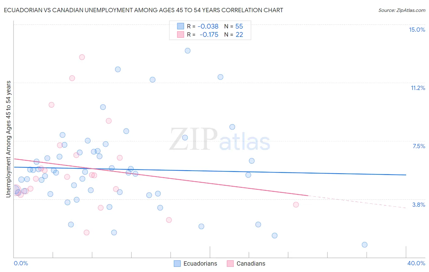 Ecuadorian vs Canadian Unemployment Among Ages 45 to 54 years