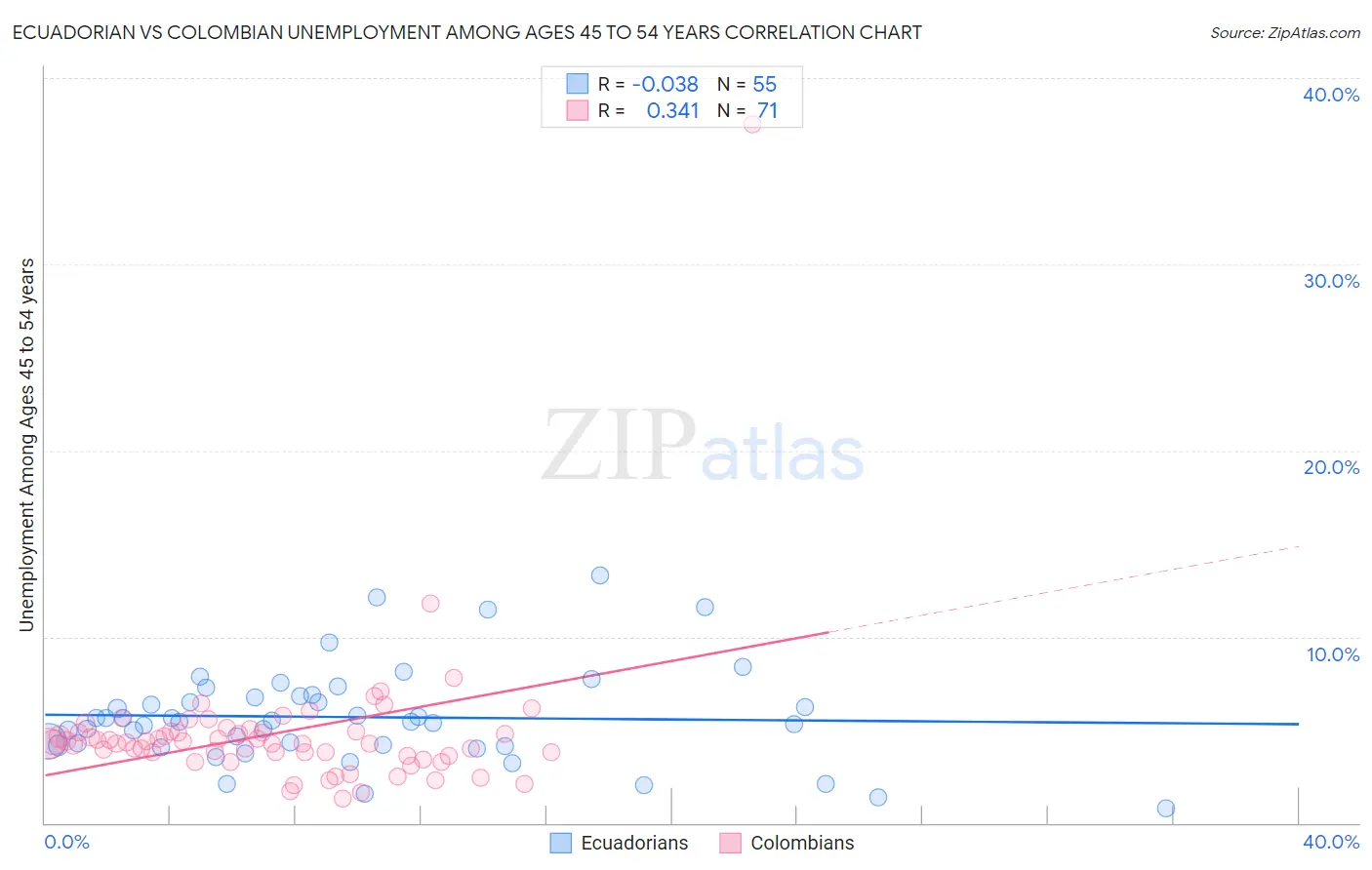Ecuadorian vs Colombian Unemployment Among Ages 45 to 54 years