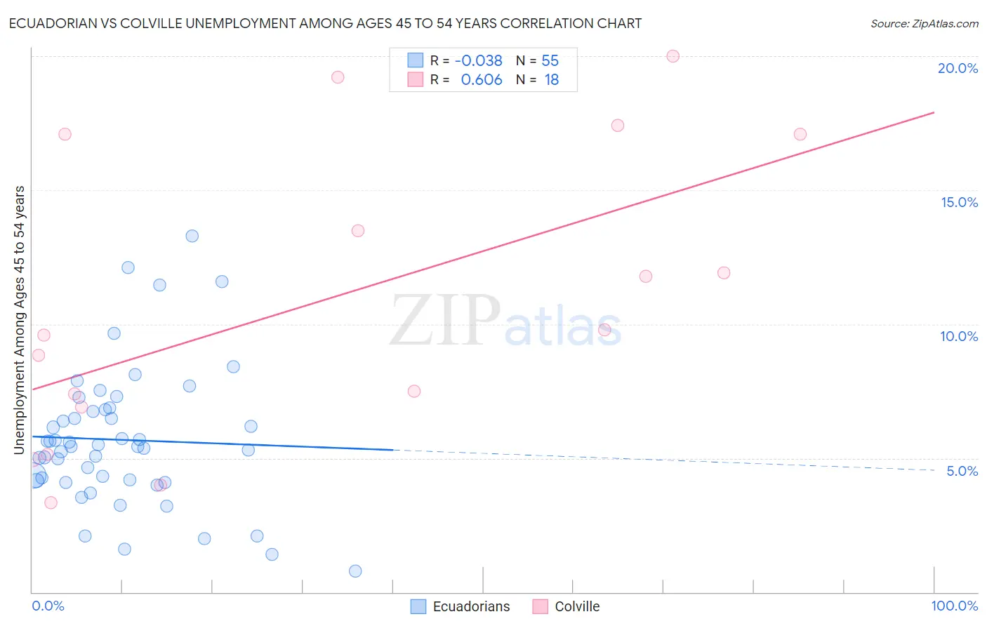 Ecuadorian vs Colville Unemployment Among Ages 45 to 54 years