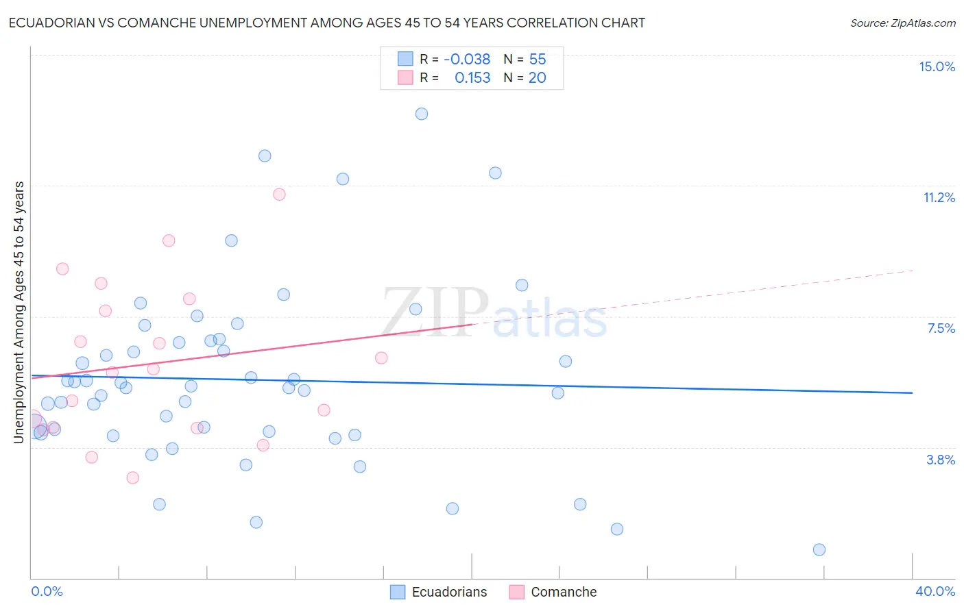 Ecuadorian vs Comanche Unemployment Among Ages 45 to 54 years