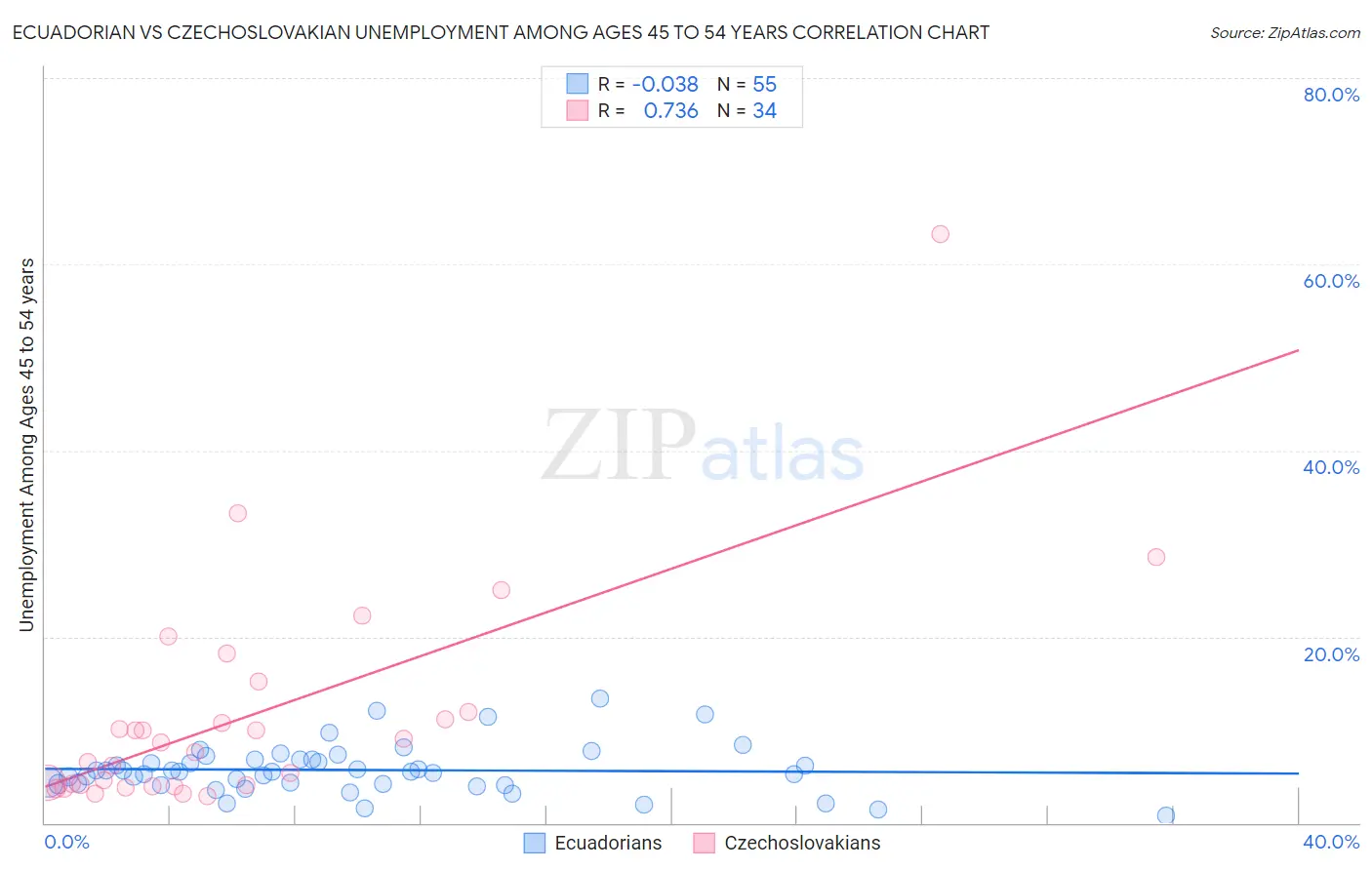 Ecuadorian vs Czechoslovakian Unemployment Among Ages 45 to 54 years