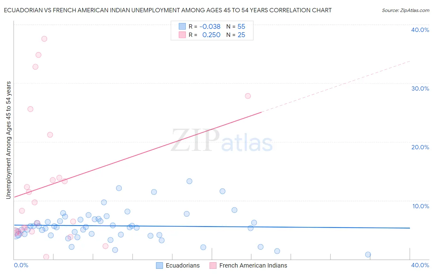 Ecuadorian vs French American Indian Unemployment Among Ages 45 to 54 years