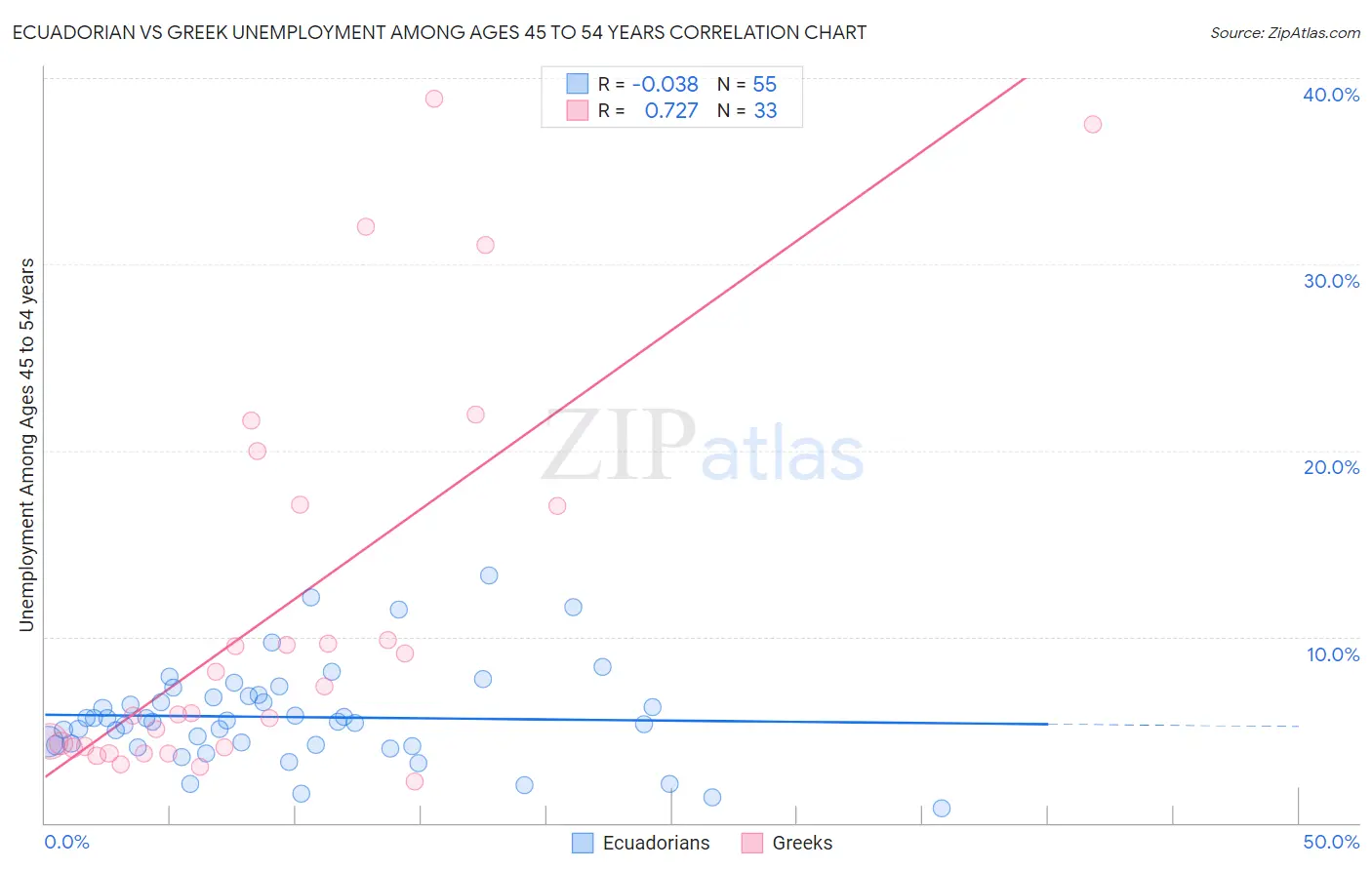 Ecuadorian vs Greek Unemployment Among Ages 45 to 54 years
