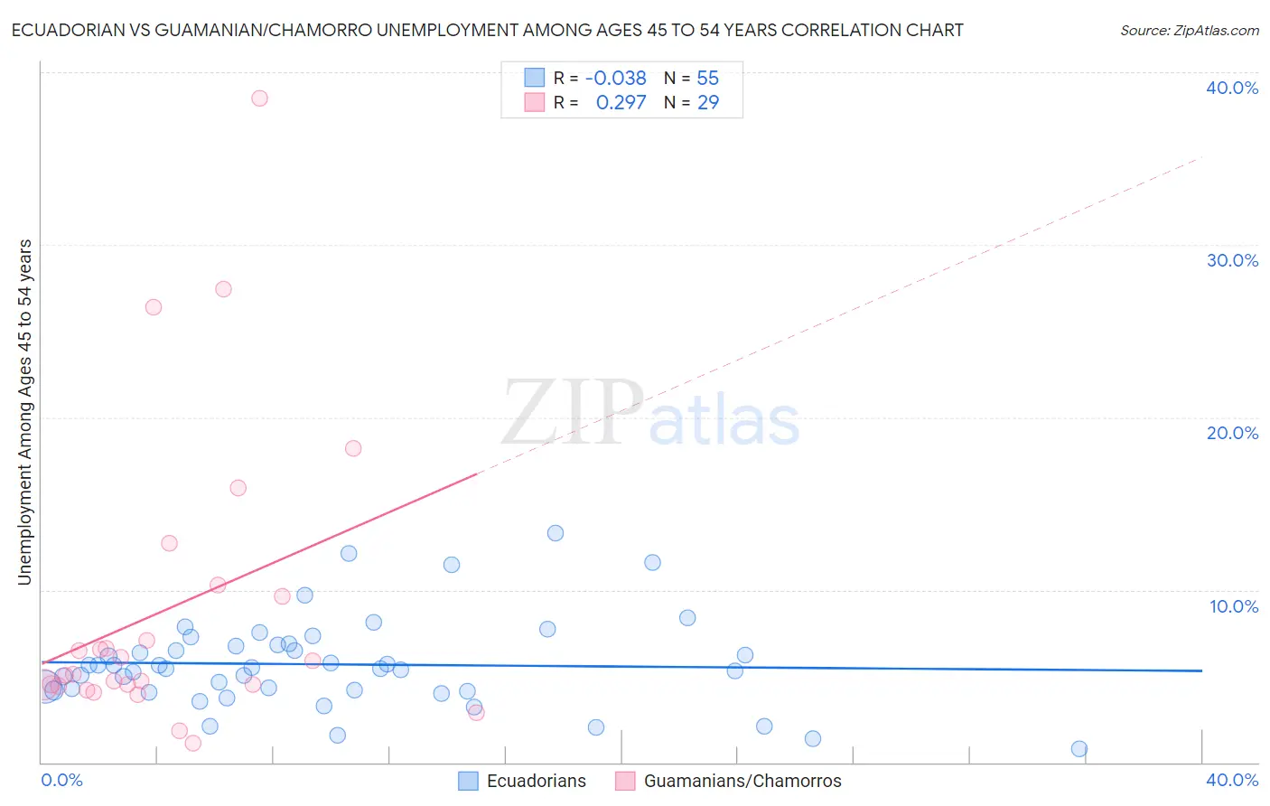 Ecuadorian vs Guamanian/Chamorro Unemployment Among Ages 45 to 54 years