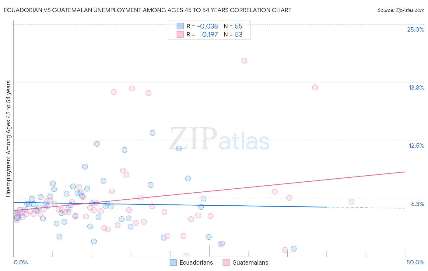 Ecuadorian vs Guatemalan Unemployment Among Ages 45 to 54 years