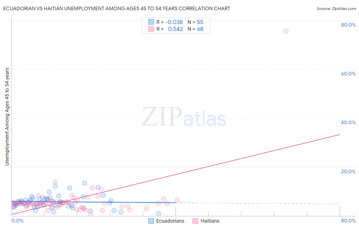 Ecuadorian vs Haitian Unemployment Among Ages 45 to 54 years