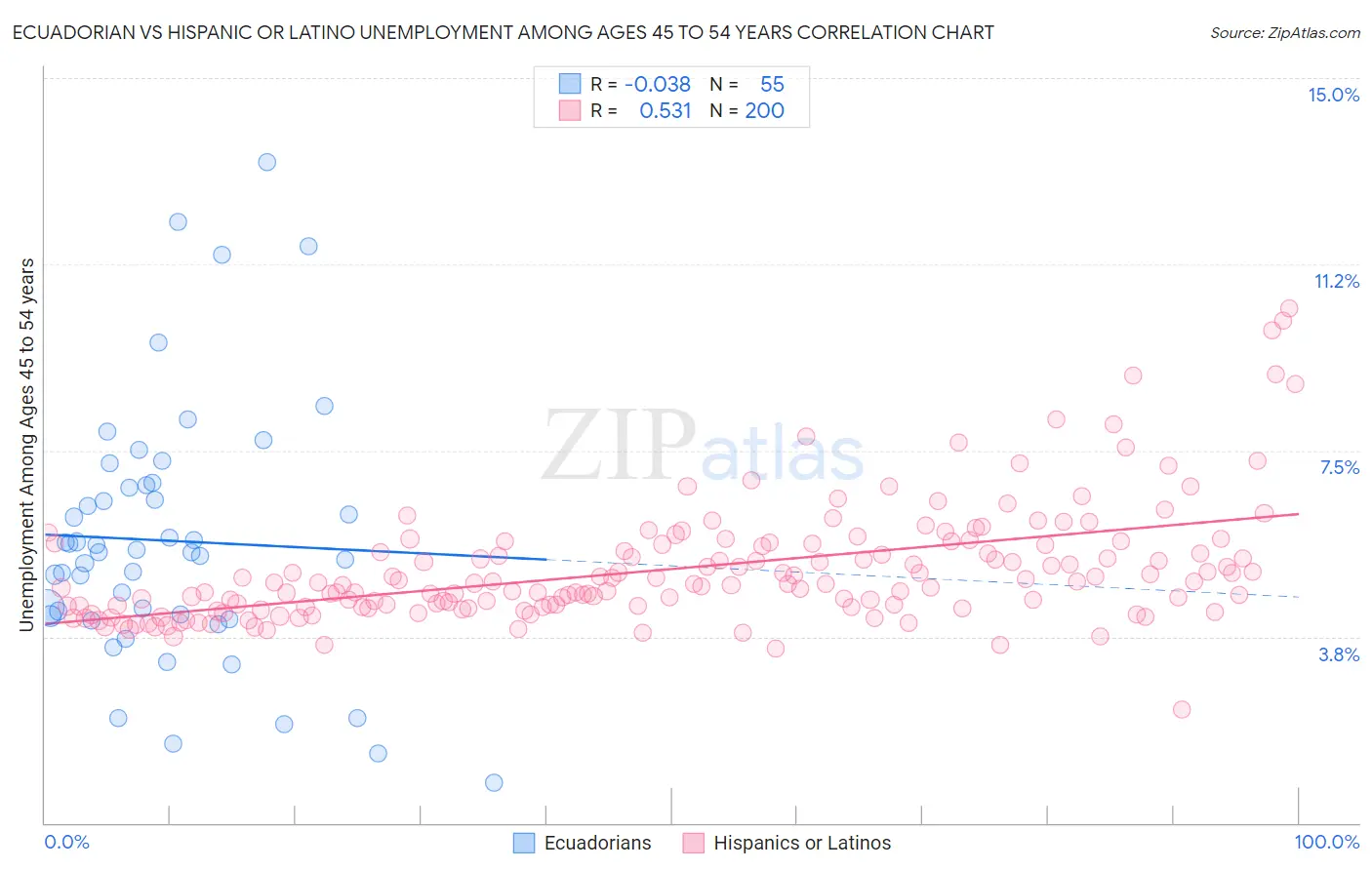 Ecuadorian vs Hispanic or Latino Unemployment Among Ages 45 to 54 years