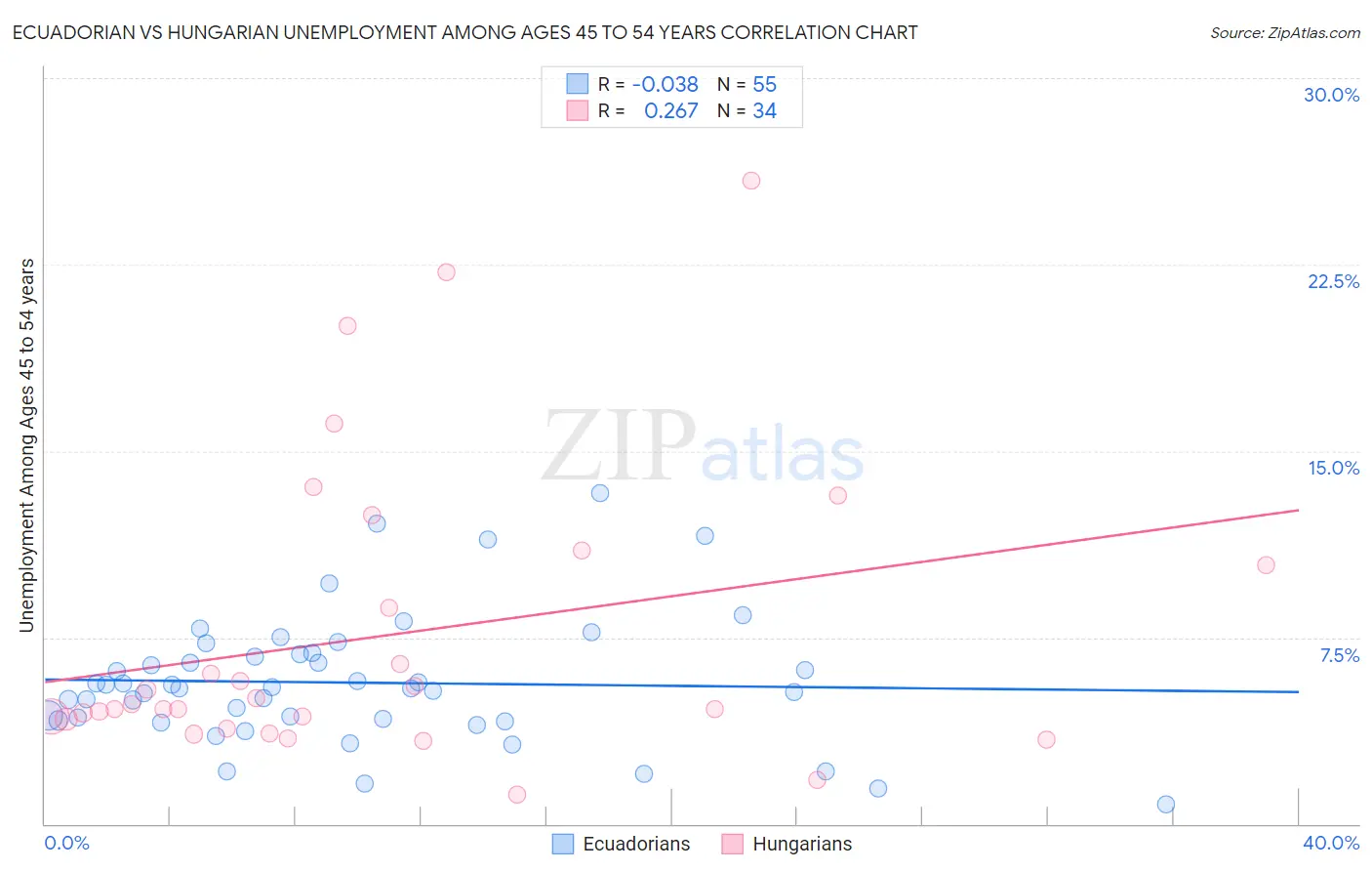 Ecuadorian vs Hungarian Unemployment Among Ages 45 to 54 years