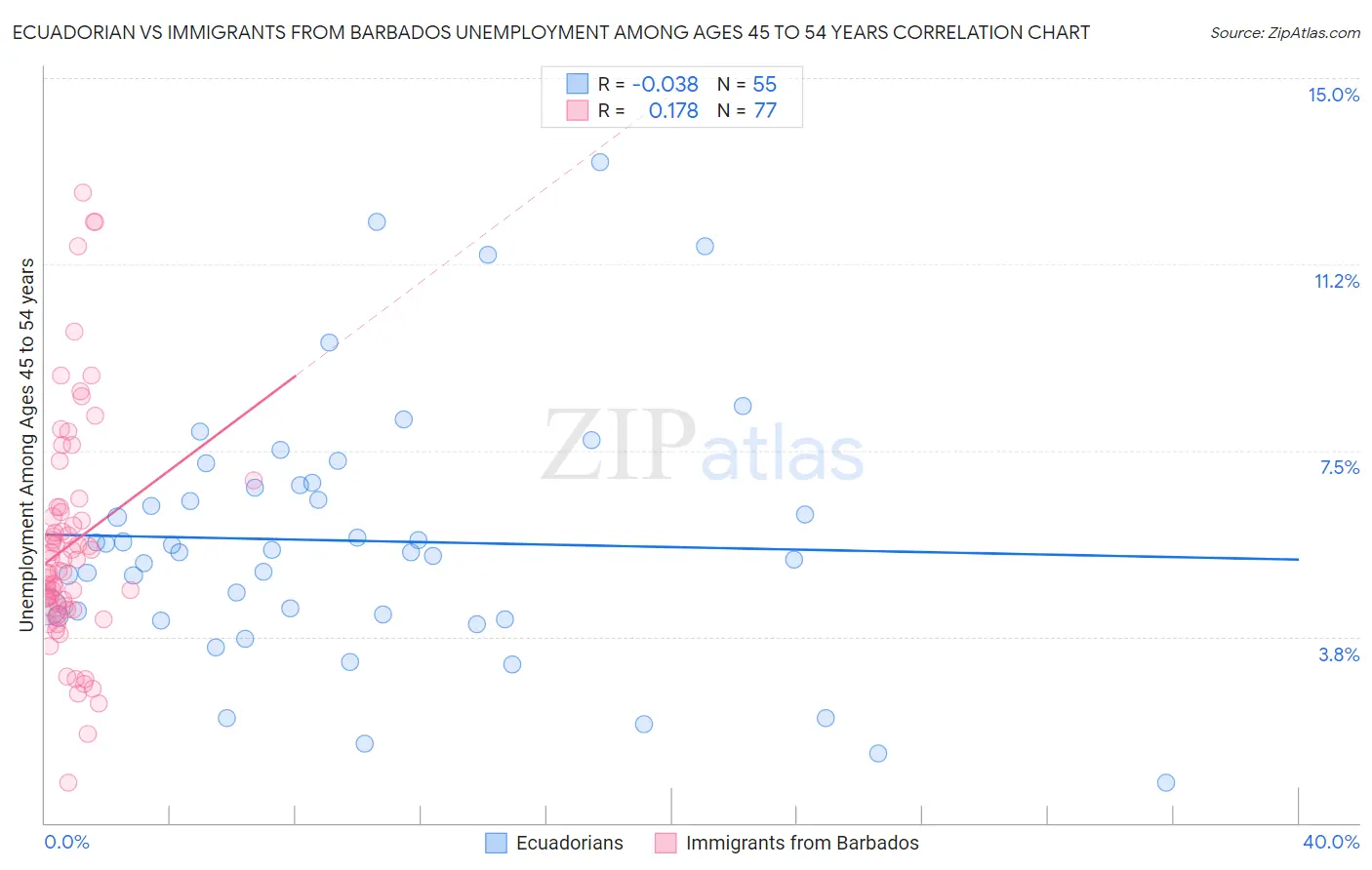 Ecuadorian vs Immigrants from Barbados Unemployment Among Ages 45 to 54 years