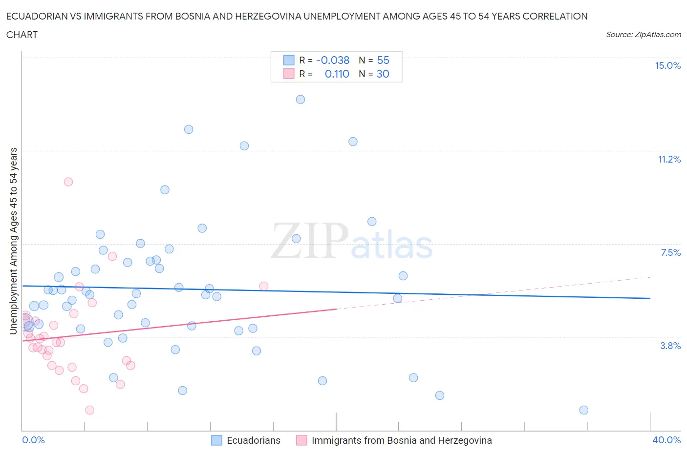Ecuadorian vs Immigrants from Bosnia and Herzegovina Unemployment Among Ages 45 to 54 years