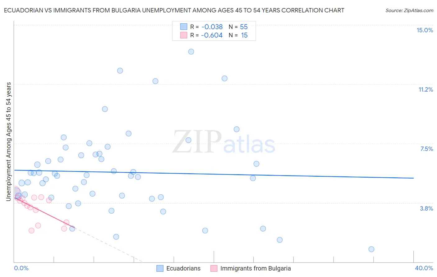 Ecuadorian vs Immigrants from Bulgaria Unemployment Among Ages 45 to 54 years