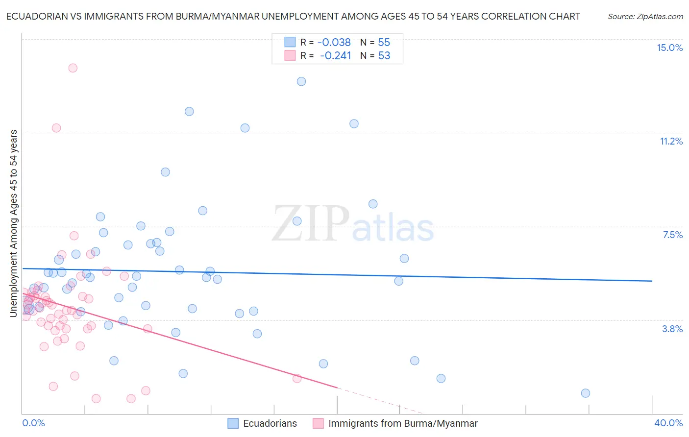 Ecuadorian vs Immigrants from Burma/Myanmar Unemployment Among Ages 45 to 54 years