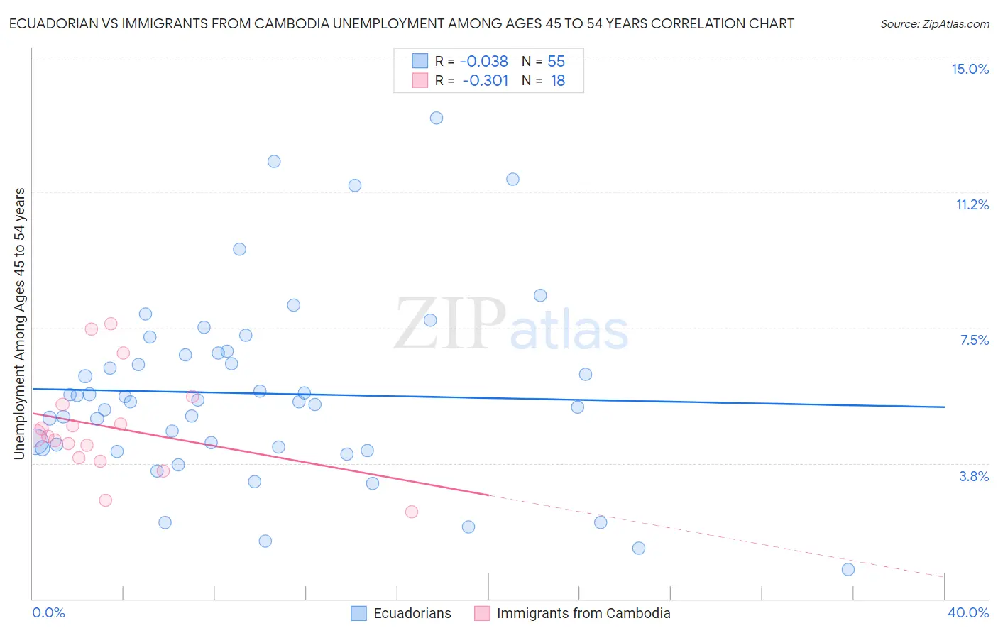 Ecuadorian vs Immigrants from Cambodia Unemployment Among Ages 45 to 54 years