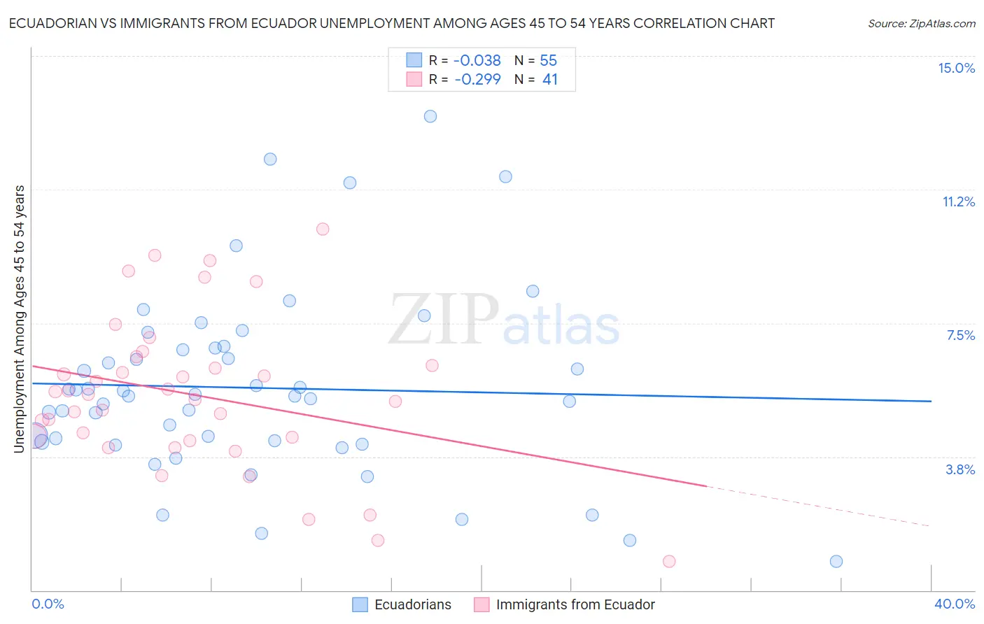 Ecuadorian vs Immigrants from Ecuador Unemployment Among Ages 45 to 54 years