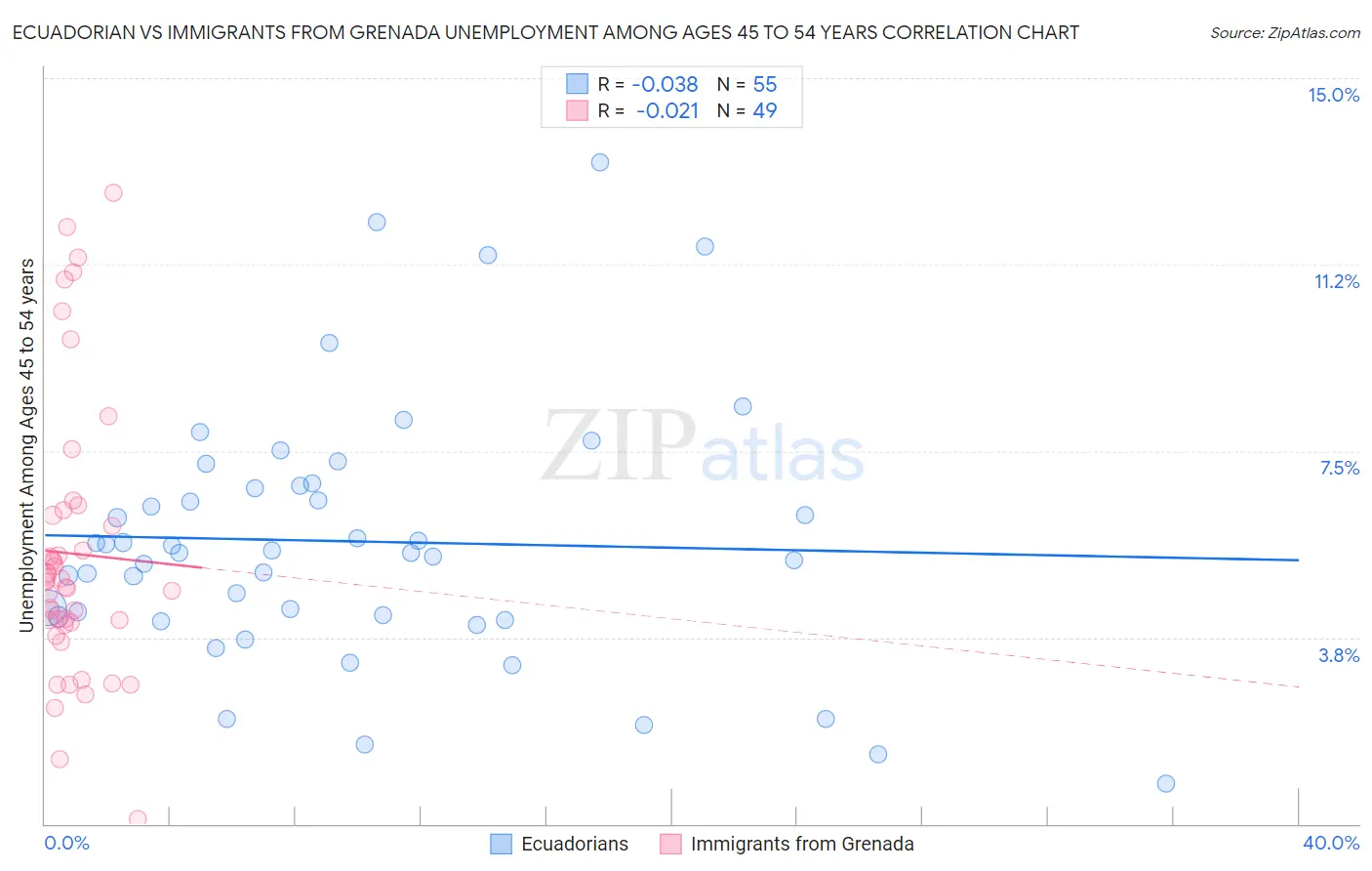 Ecuadorian vs Immigrants from Grenada Unemployment Among Ages 45 to 54 years