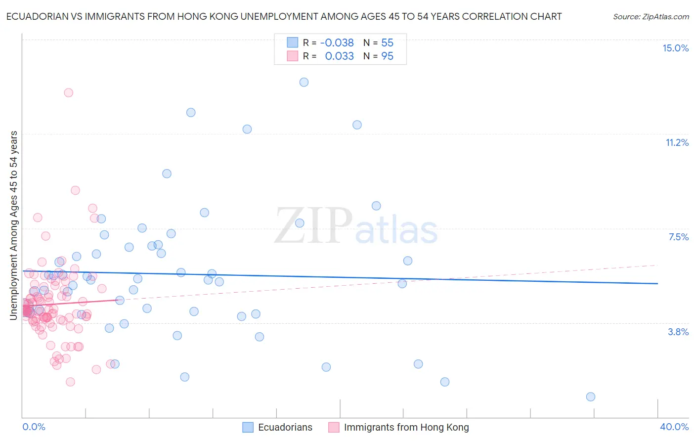 Ecuadorian vs Immigrants from Hong Kong Unemployment Among Ages 45 to 54 years