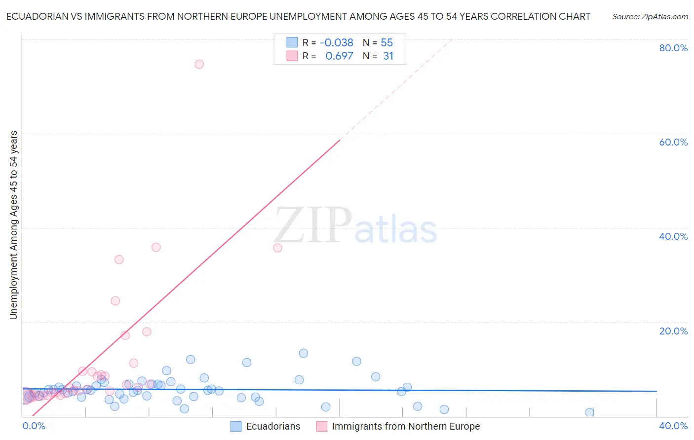 Ecuadorian vs Immigrants from Northern Europe Unemployment Among Ages 45 to 54 years