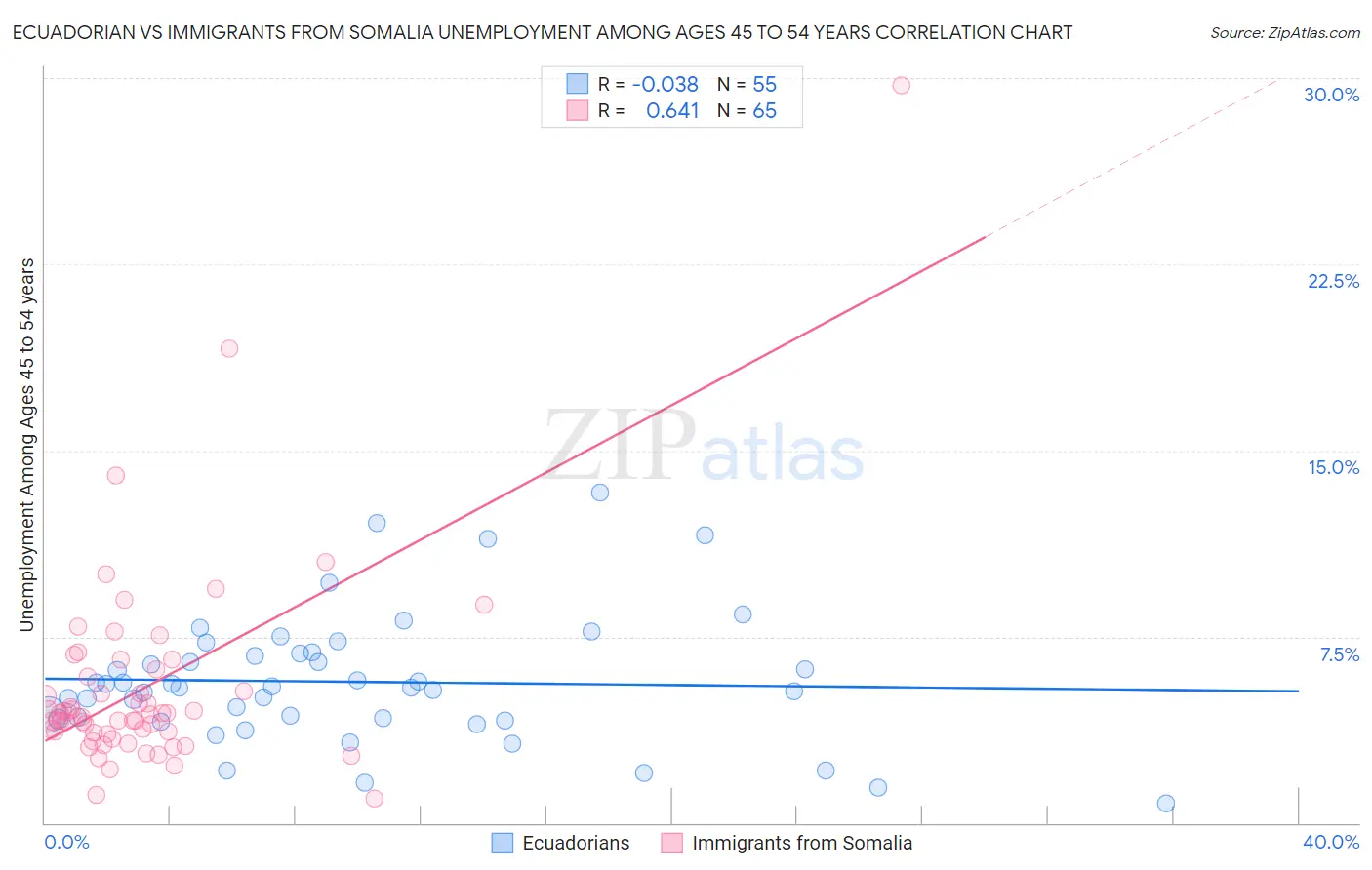 Ecuadorian vs Immigrants from Somalia Unemployment Among Ages 45 to 54 years