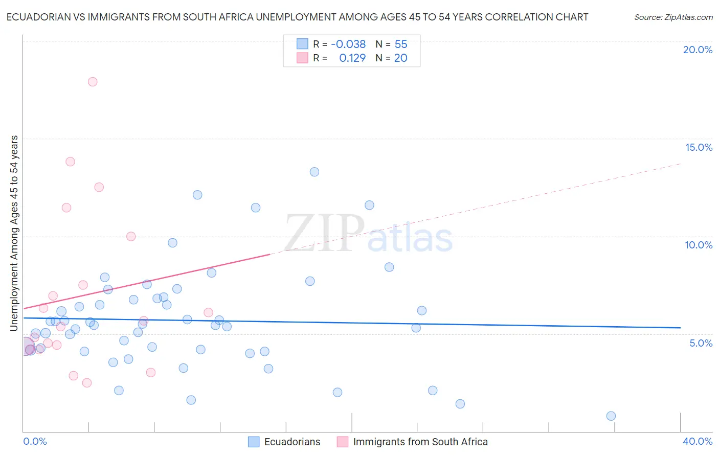 Ecuadorian vs Immigrants from South Africa Unemployment Among Ages 45 to 54 years