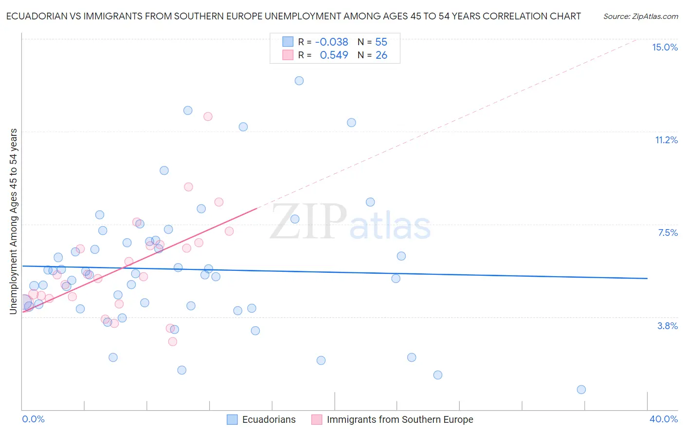 Ecuadorian vs Immigrants from Southern Europe Unemployment Among Ages 45 to 54 years