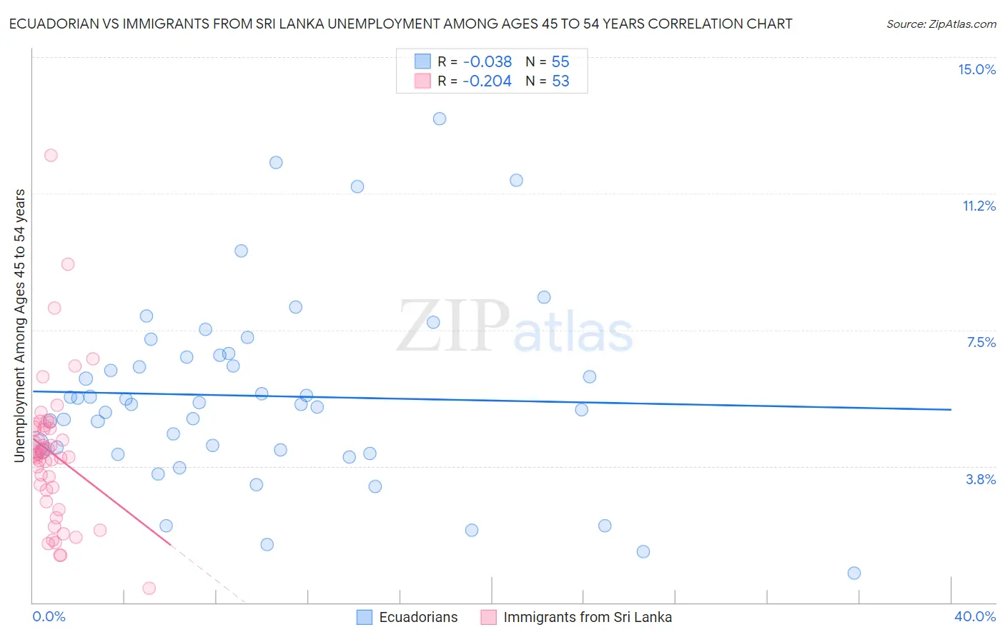 Ecuadorian vs Immigrants from Sri Lanka Unemployment Among Ages 45 to 54 years