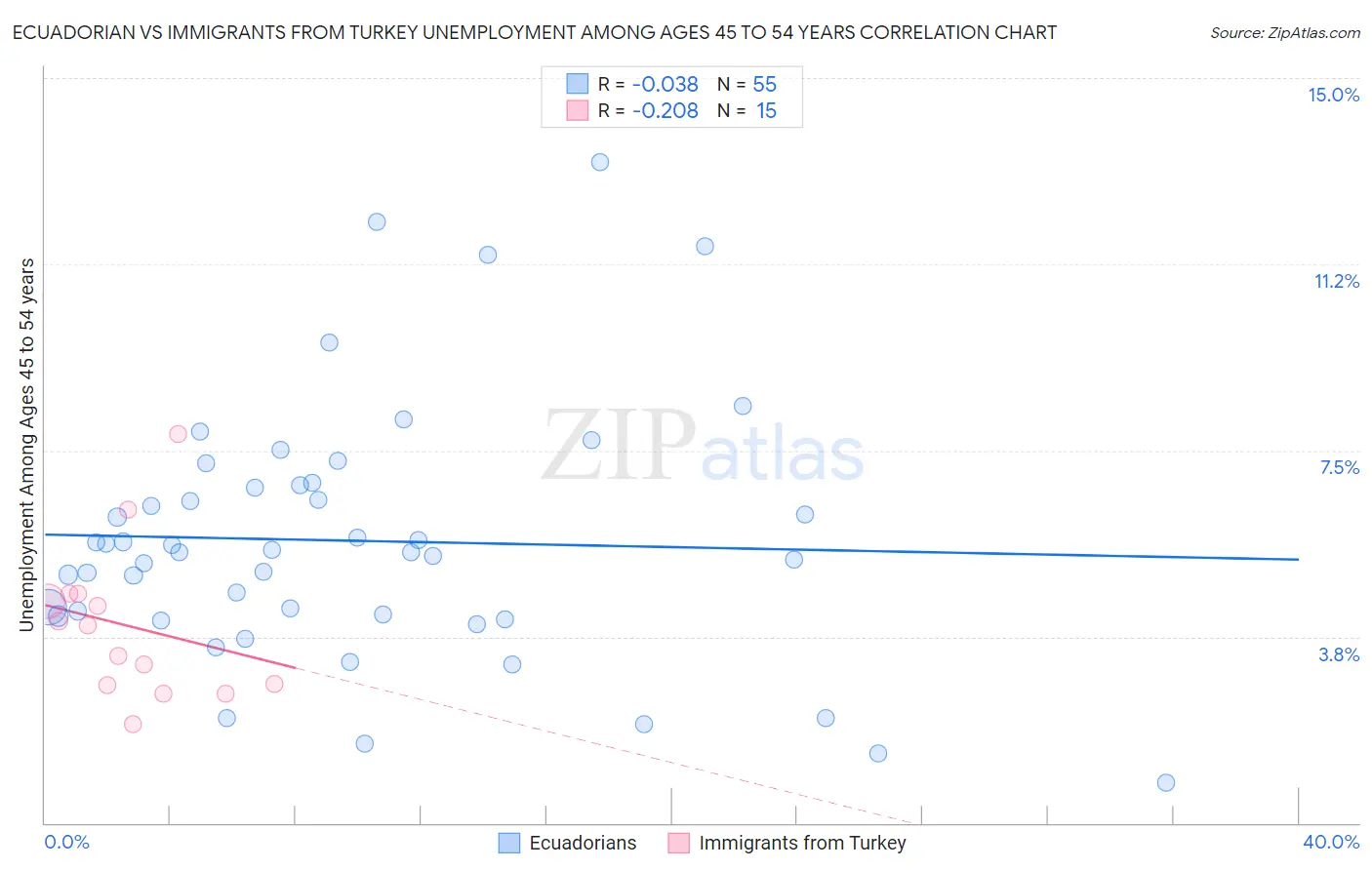 Ecuadorian vs Immigrants from Turkey Unemployment Among Ages 45 to 54 years