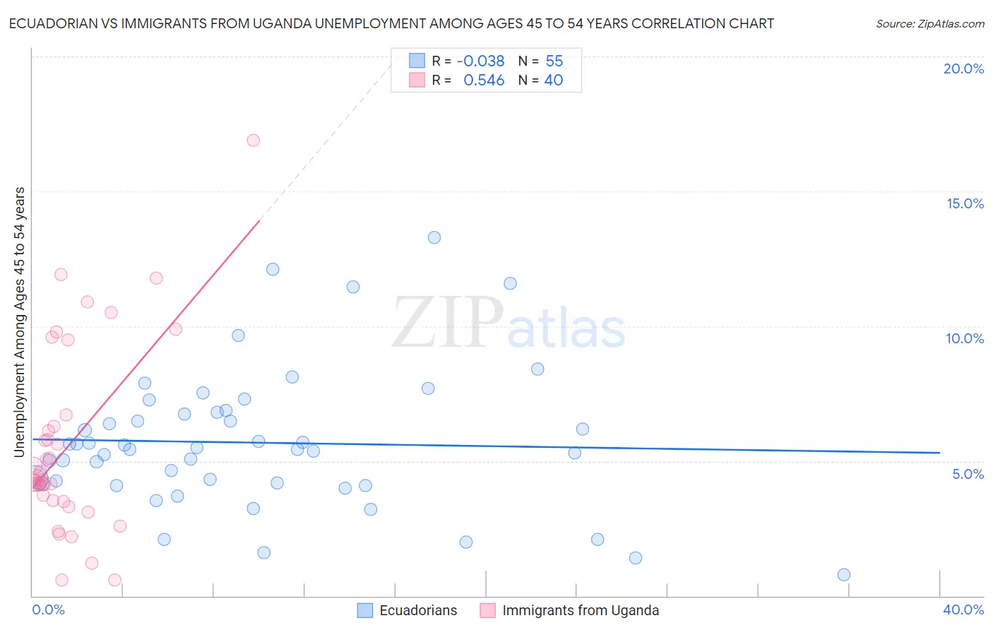 Ecuadorian vs Immigrants from Uganda Unemployment Among Ages 45 to 54 years