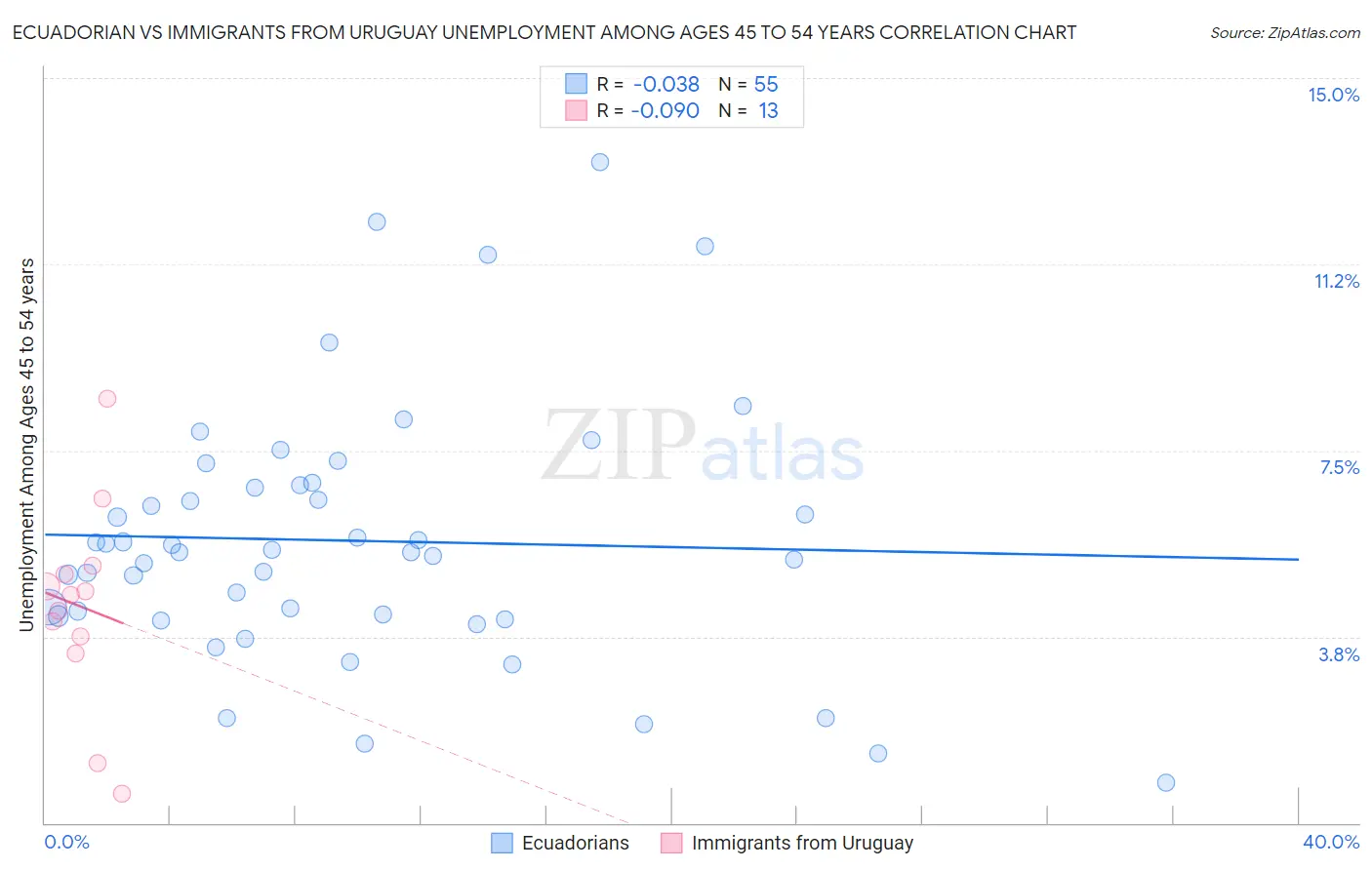 Ecuadorian vs Immigrants from Uruguay Unemployment Among Ages 45 to 54 years