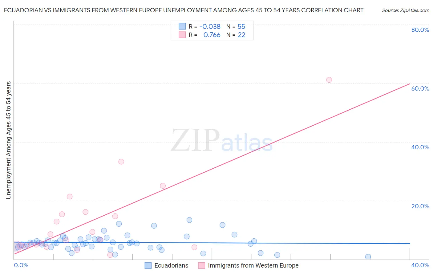 Ecuadorian vs Immigrants from Western Europe Unemployment Among Ages 45 to 54 years