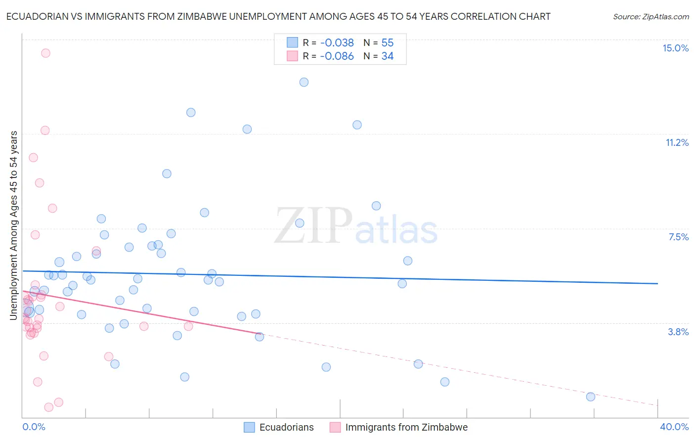 Ecuadorian vs Immigrants from Zimbabwe Unemployment Among Ages 45 to 54 years