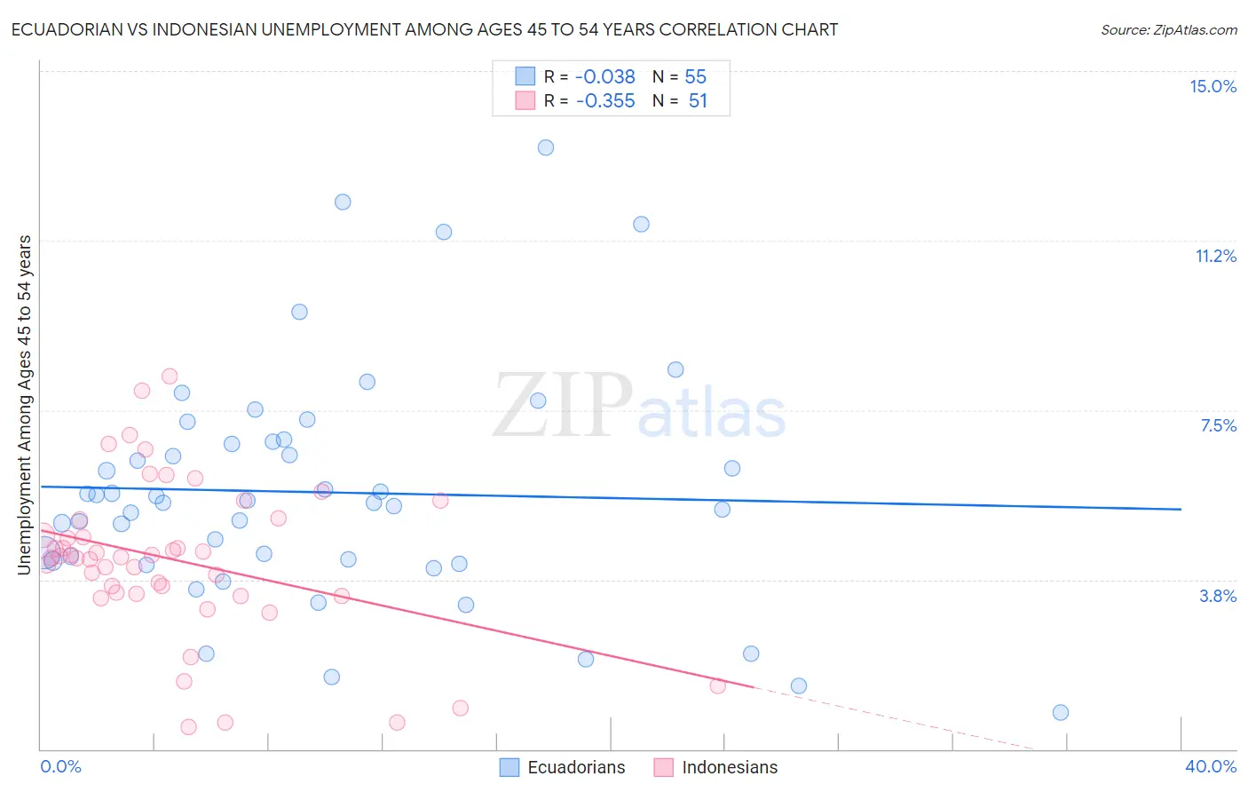 Ecuadorian vs Indonesian Unemployment Among Ages 45 to 54 years